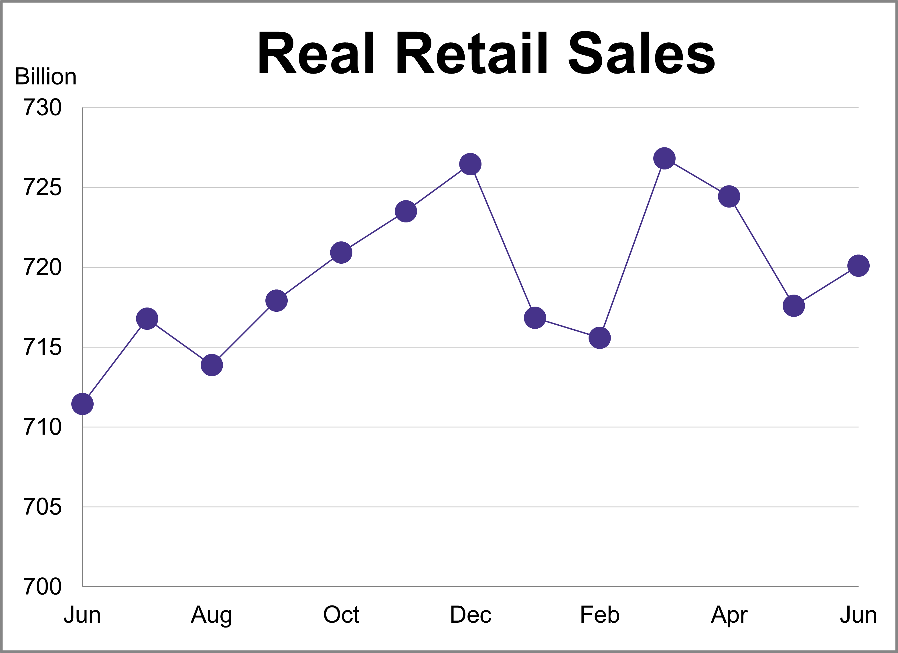 The Big Four Recession Indicators: Real Retail Sales Rise 0.4% in June The Big Four Recession Indicators: Real Retail Sales Rise 0.4% in June Thumbnail Chart