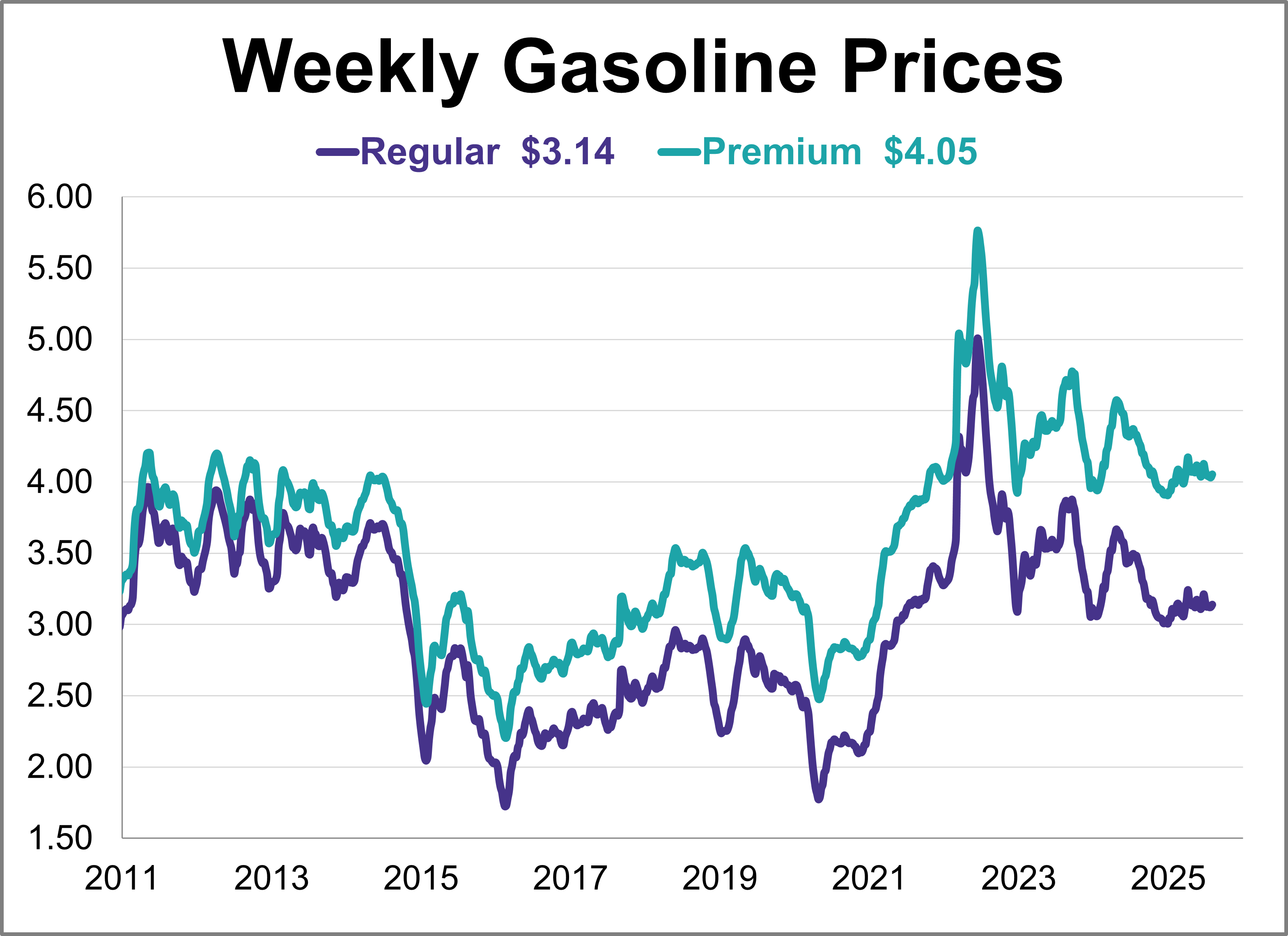 Gas Prices Inch Up to 1-Month High Gas Prices Inch Up to 1-Month High Thumbnail Chart