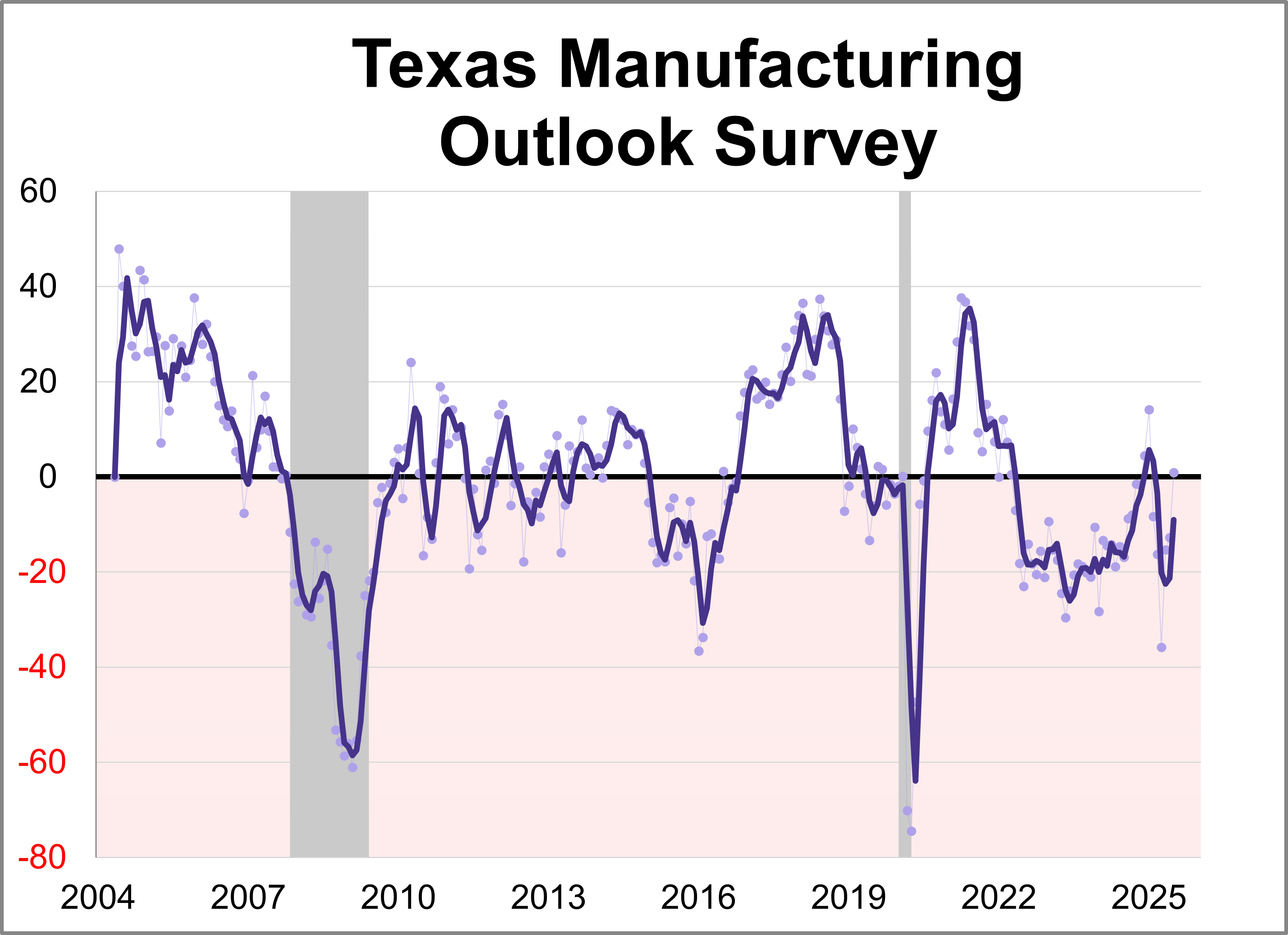 Dallas Fed Manufacturing: Business Conditions Stabilize in July Dallas Fed Manufacturing: Business Conditions Stabilize in July Thumbnail Chart