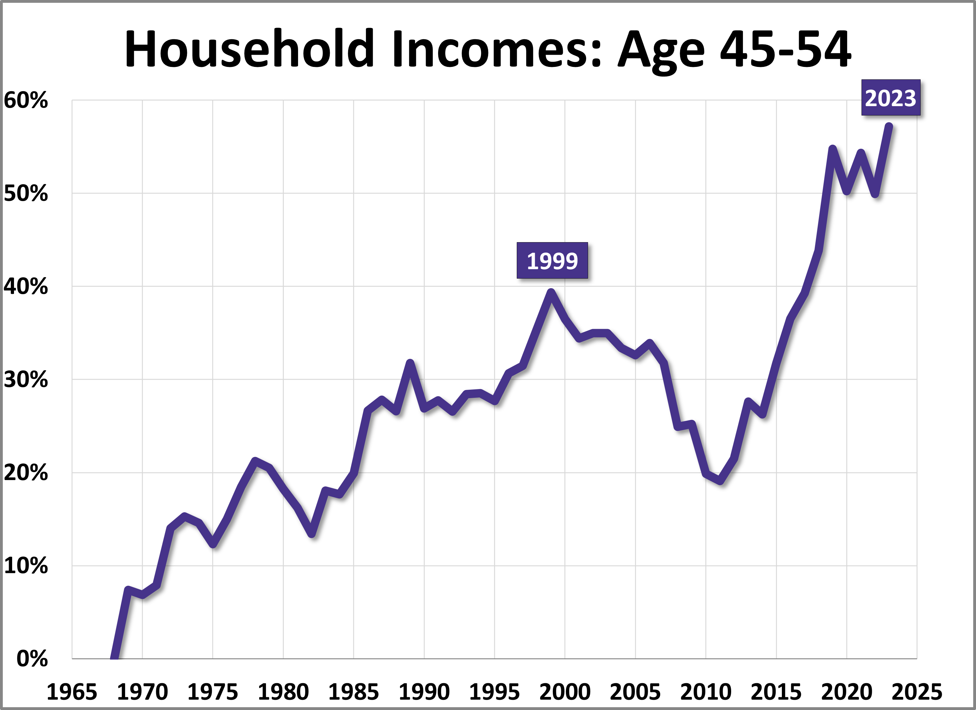 Median Household Incomes by Age Bracket: 1967-2023 Median Household Incomes by Age Bracket: 1967-2023 Thumbnail Chart