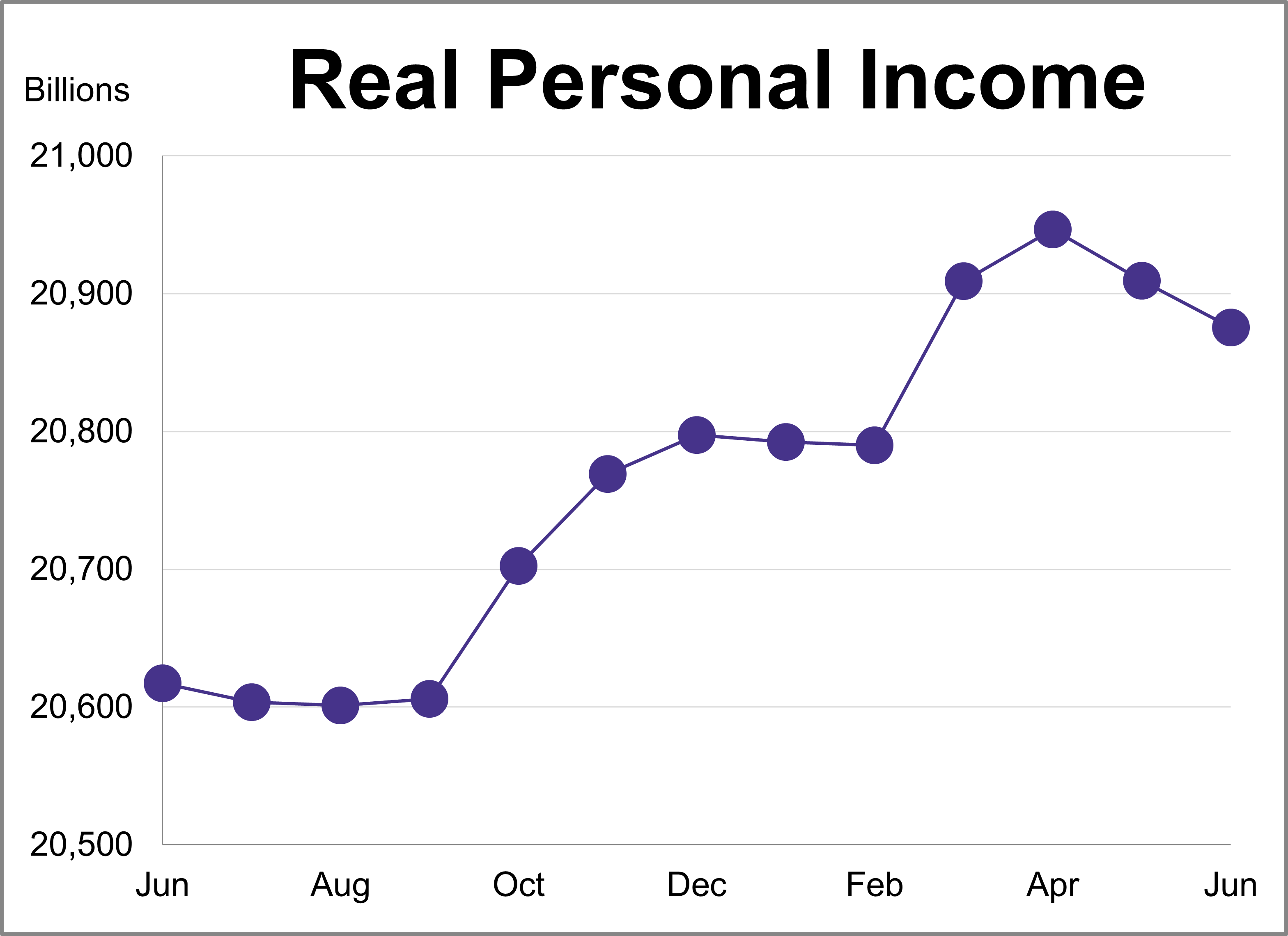 The Big Four Recession Indicators: Real Personal Income Down 0.2% in June The Big Four Recession Indicators: Real Personal Income Down 0.2% in June Thumbnail Chart