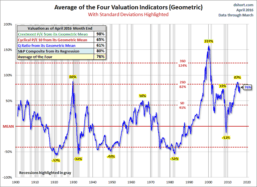 Equity Valuations, Recessions and Stock Market Declines Equity Valuations, Recessions and Stock Market Declines Thumbnail Chart