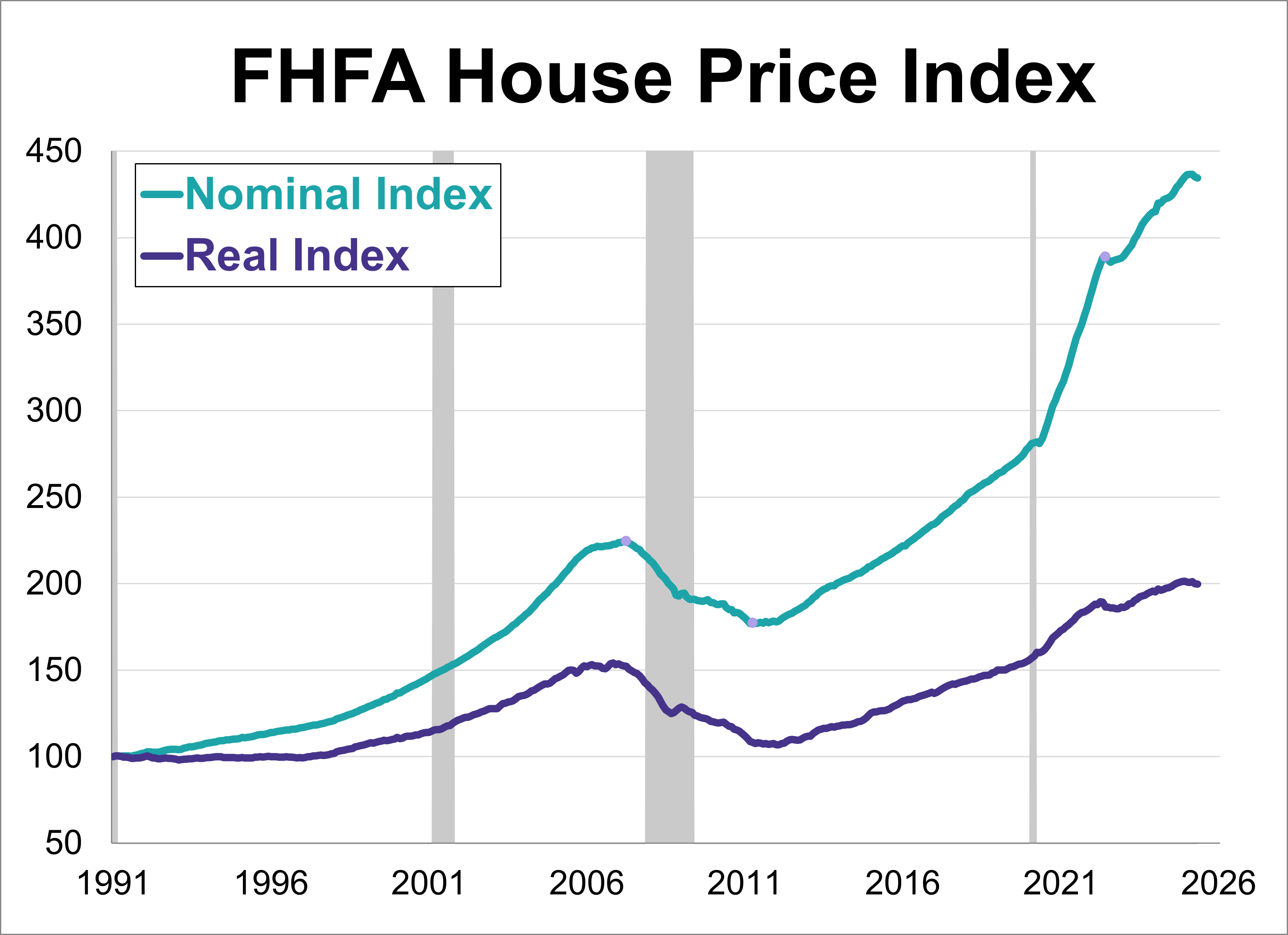 FHFA House Price Index Down 0.2% in May FHFA House Price Index Down 0.2% in May Thumbnail Chart