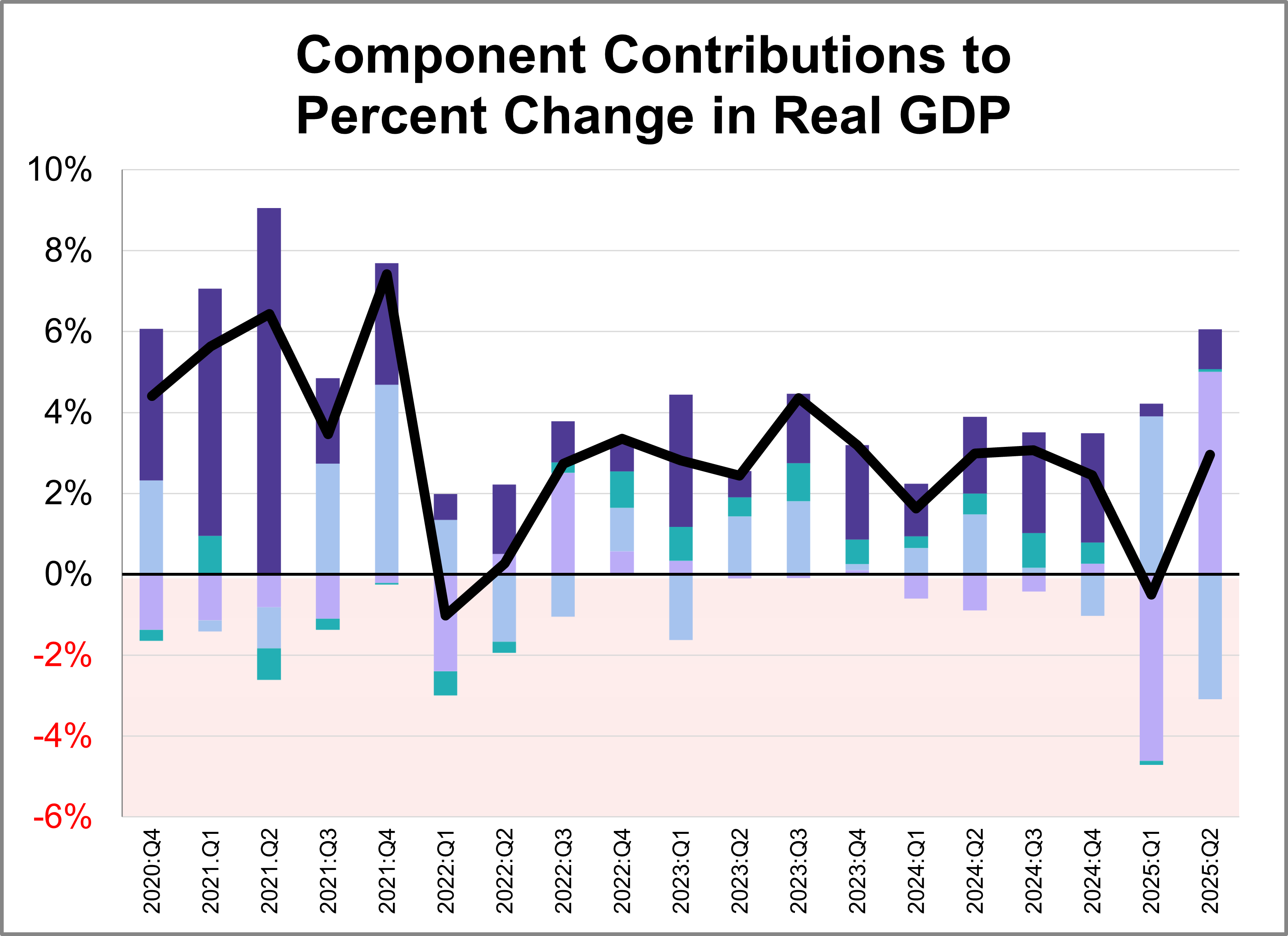 An Inside Look at the Q2 2025 GDP Advance Estimate An Inside Look at the Q2 2025 GDP Advance Estimate Thumbnail Chart