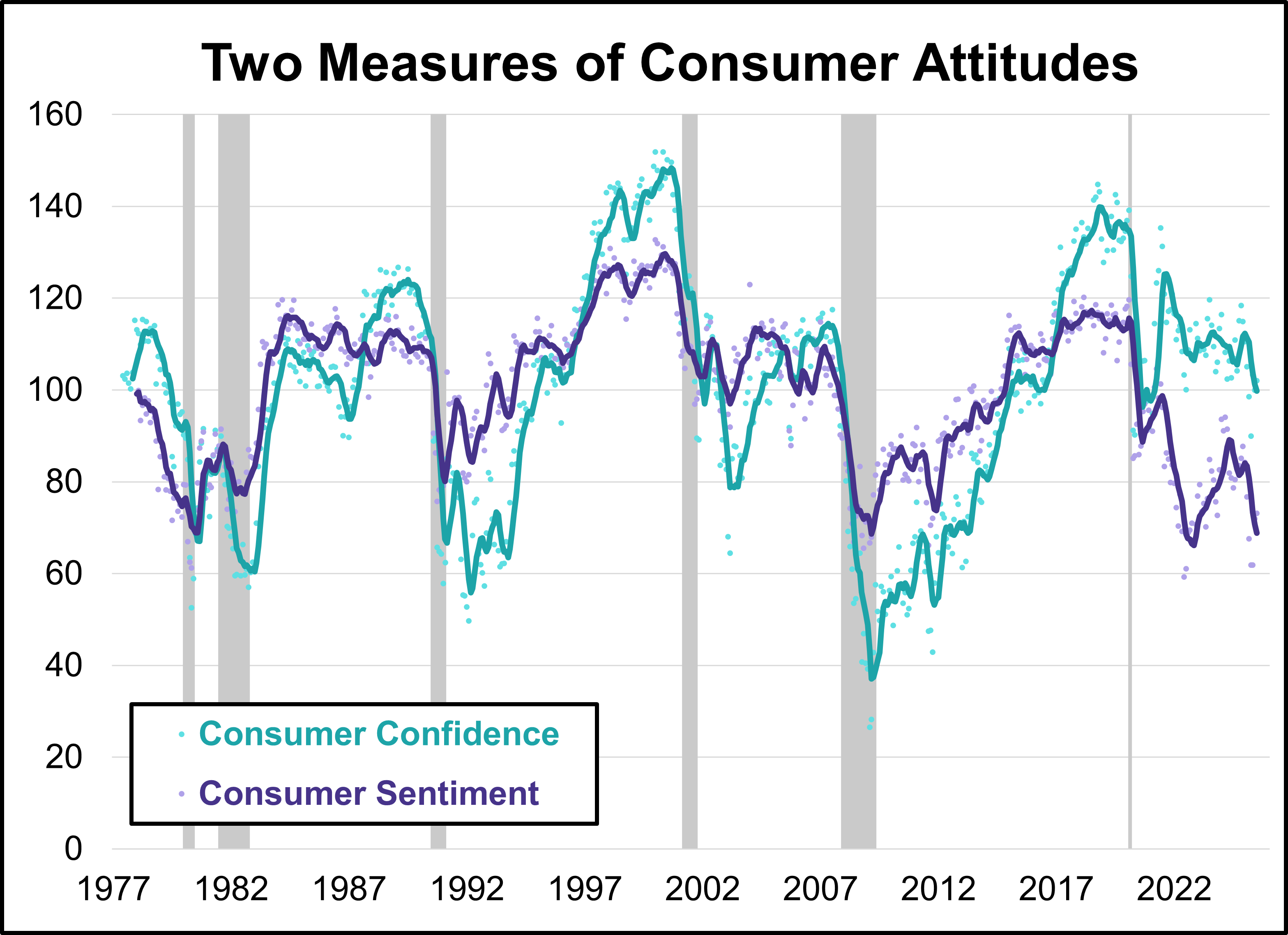 Two Measures of Consumer Attitudes: July 2025 Two Measures of Consumer Attitudes: July 2025 Thumbnail Chart
