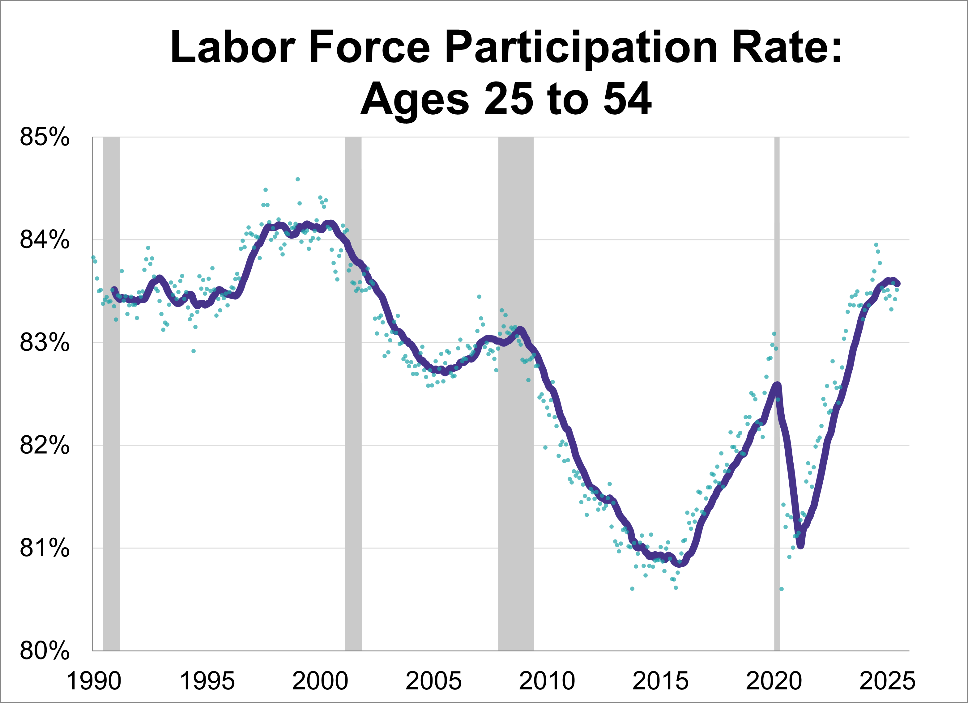 U.S. Workforce Recovery Analysis: June 2025 U.S. Workforce Recovery Analysis: June 2025 Thumbnail Chart