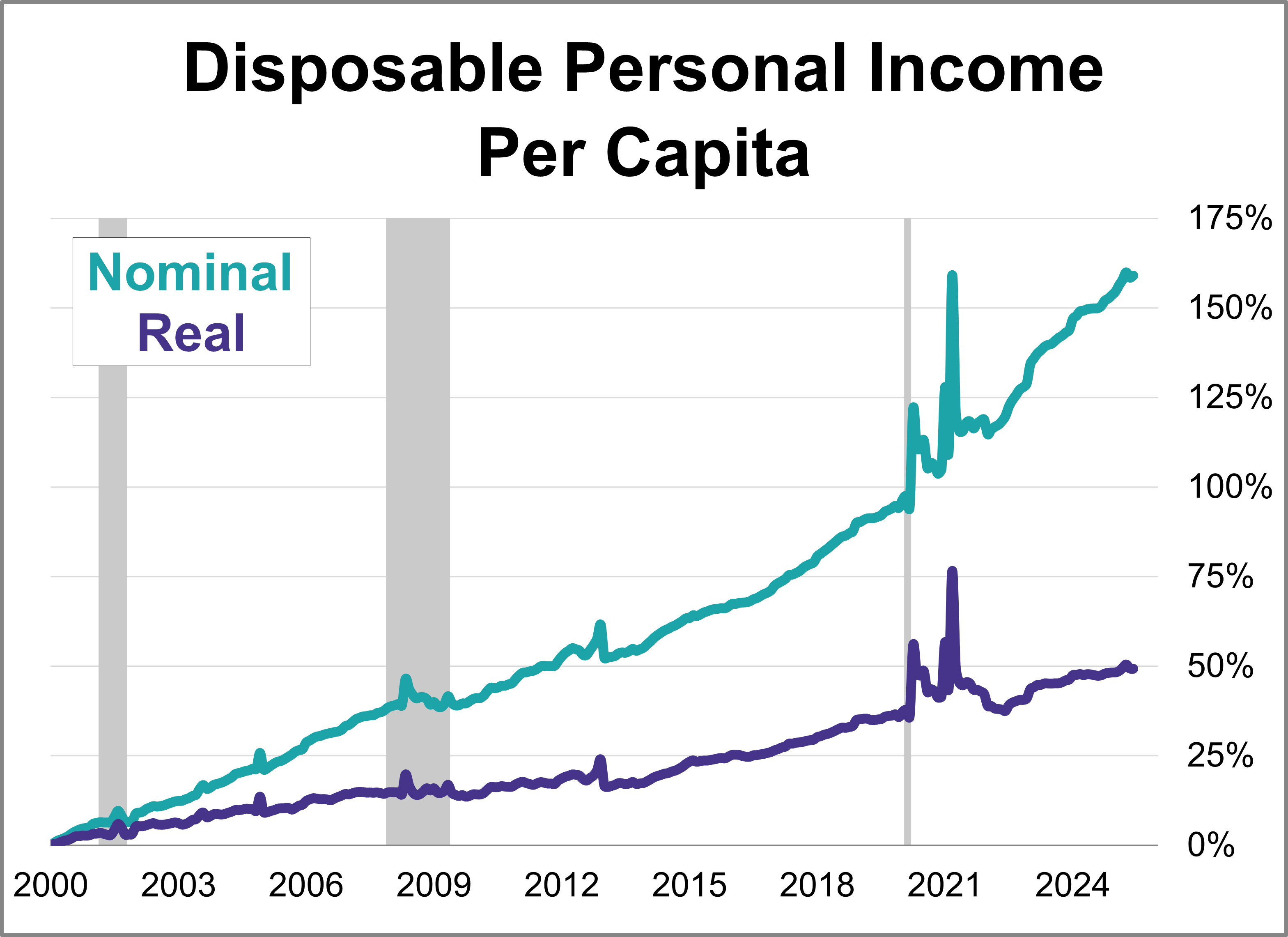 Real Disposable Income Per Capita Down 0.1% in June Real Disposable Income Per Capita Down 0.1% in June Thumbnail Chart