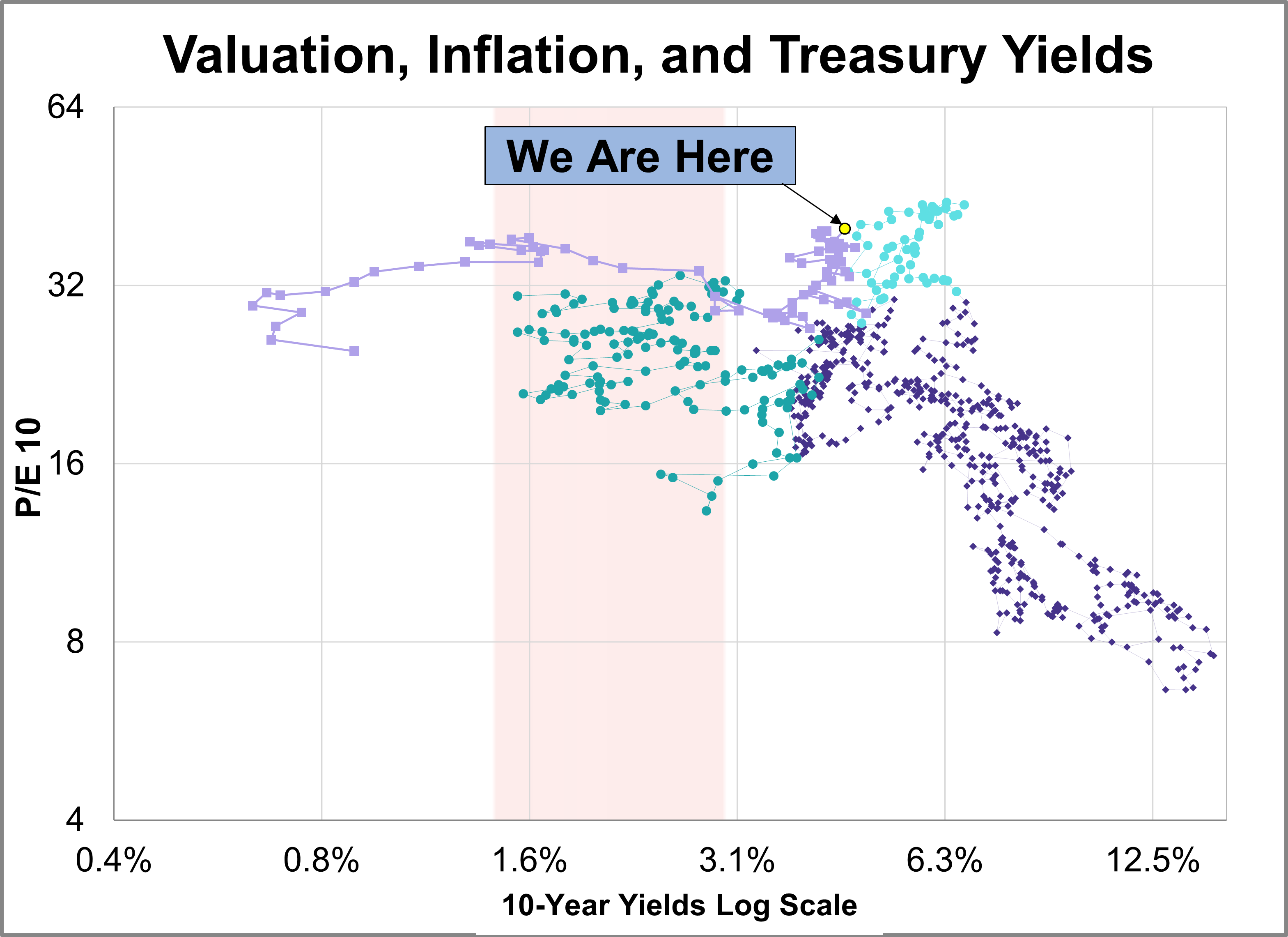 Market Valuation, Inflation and Treasury Yields: May 2026 Thumbnail Chart