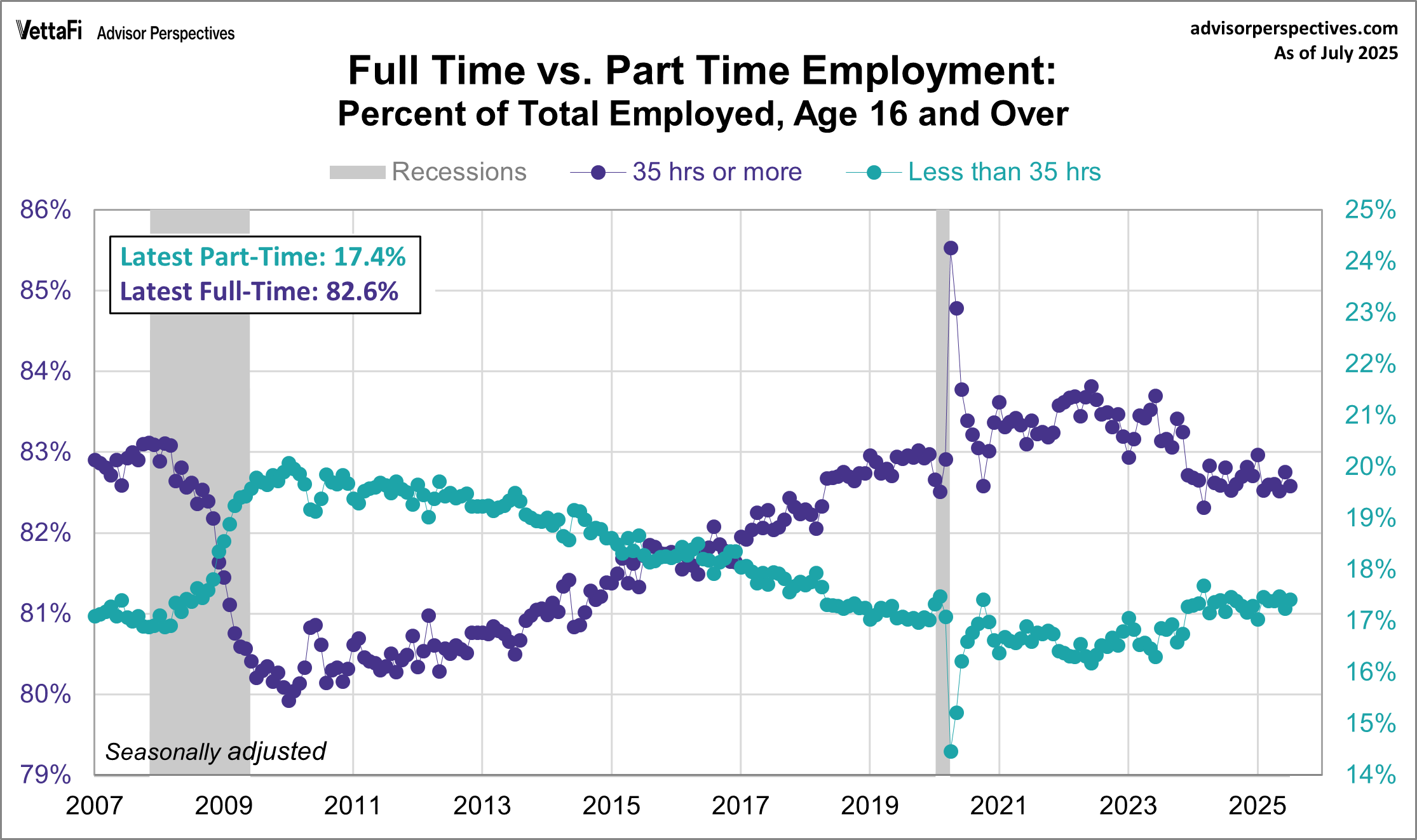 A Closer Look at Full-time and Part-time Employment: July 2025 A Closer Look at Full-time and Part-time Employment: July 2025 Thumbnail Chart