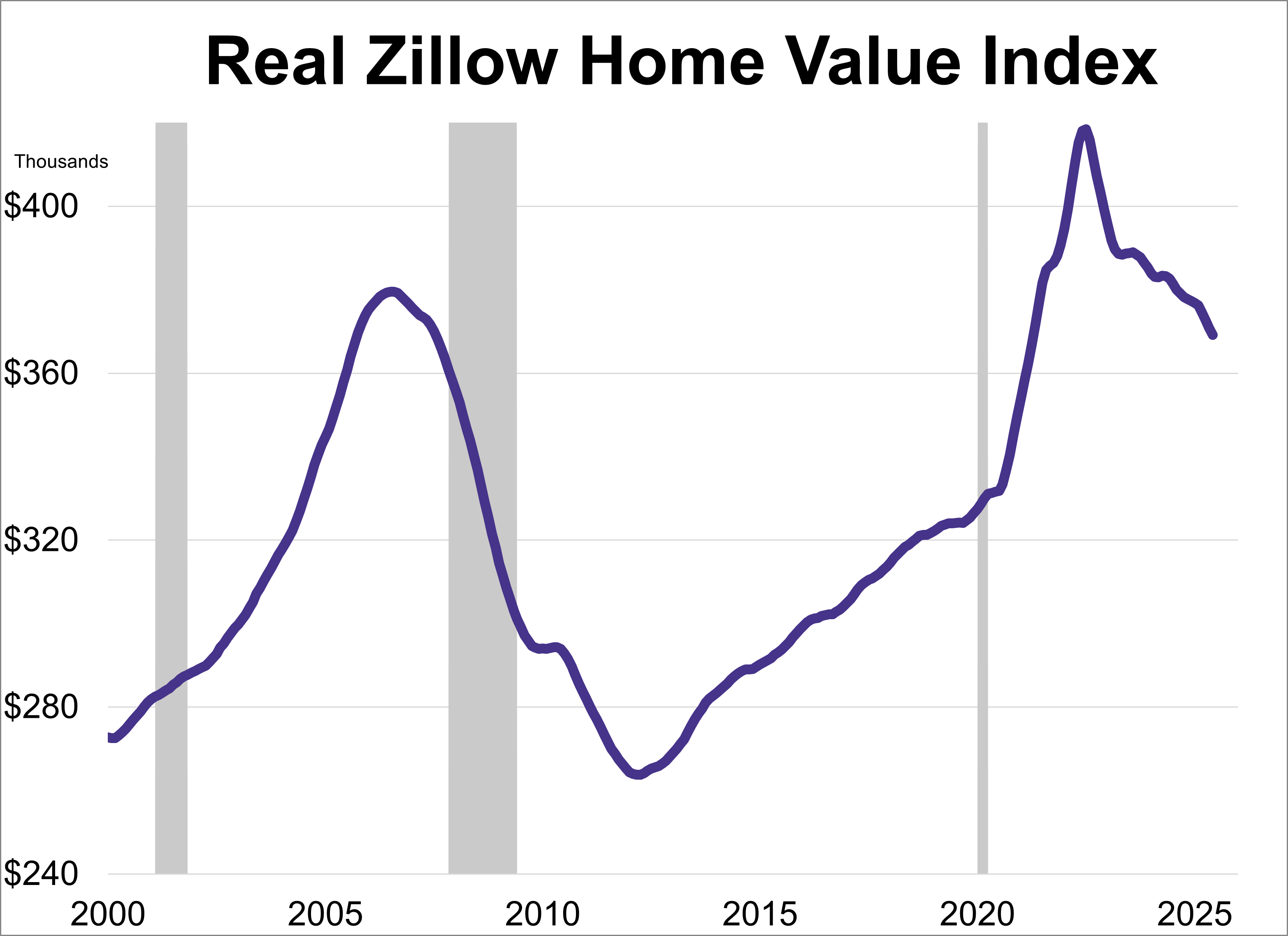 Zillow Home Value Index: "Real" Home Values at Lowest Level Since April 2021 Zillow Home Value Index: "Real" Home Values at Lowest Level Since April 2021 Thumbnail Chart