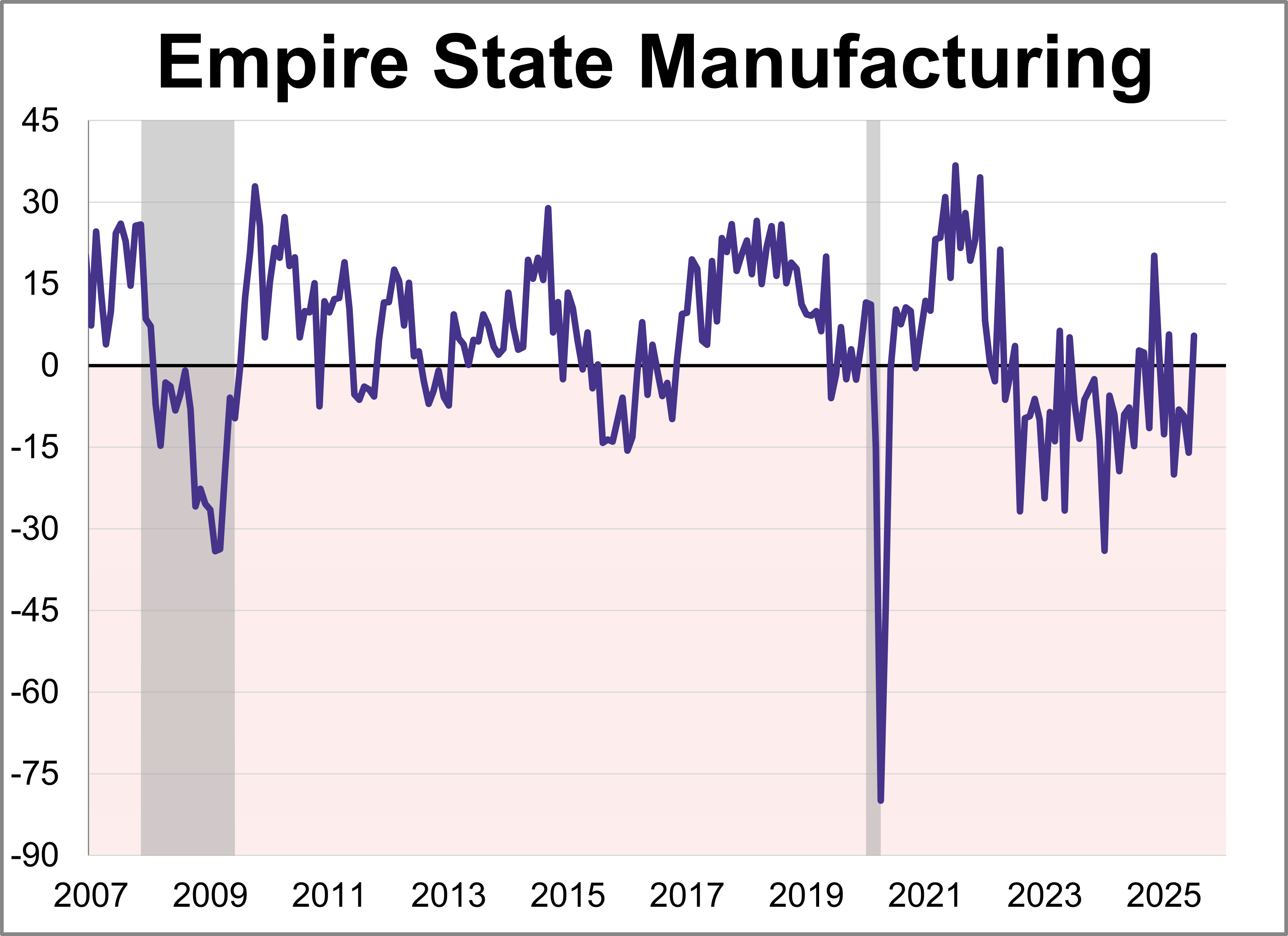 Empire State Manufacturing Survey: Activity Picked Up in July Empire State Manufacturing Survey: Activity Picked Up in July Thumbnail Chart