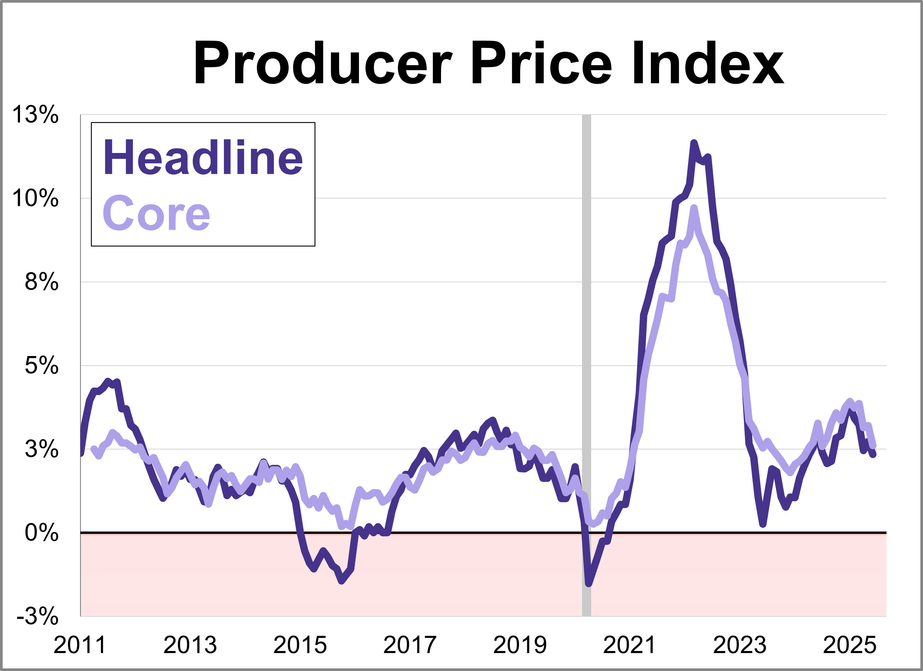 Producer Price Index: Wholesale Inflation Cooler Than Expected in June Producer Price Index: Wholesale Inflation Cooler Than Expected in June Thumbnail Chart