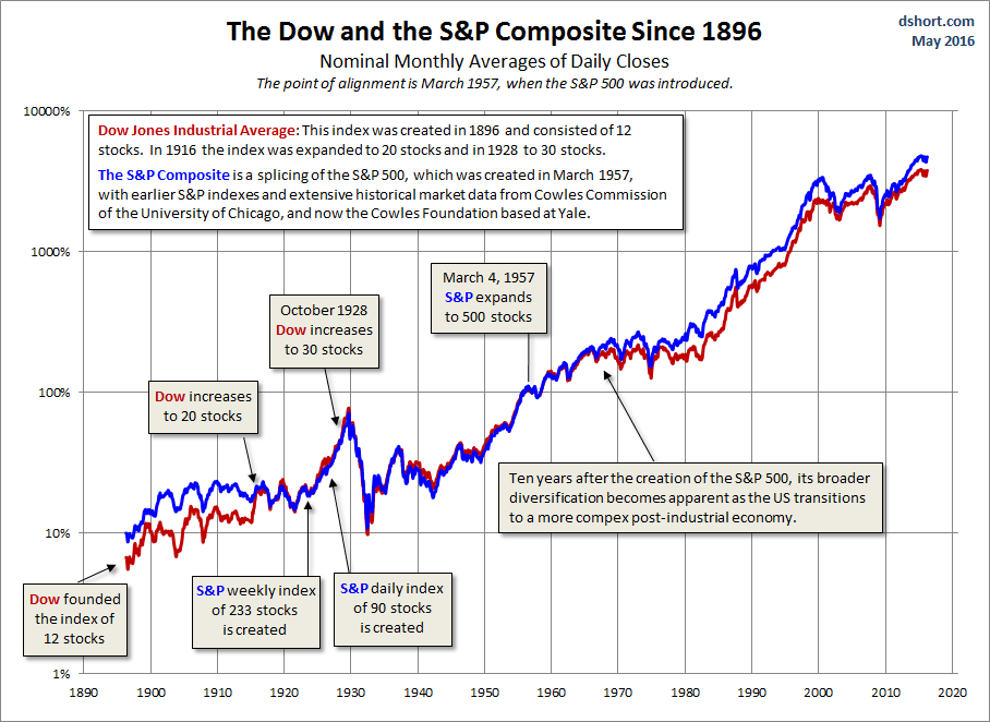 Validating the S&P Composite Stock Price Index Validating the S&P Composite Stock Price Index Thumbnail Chart