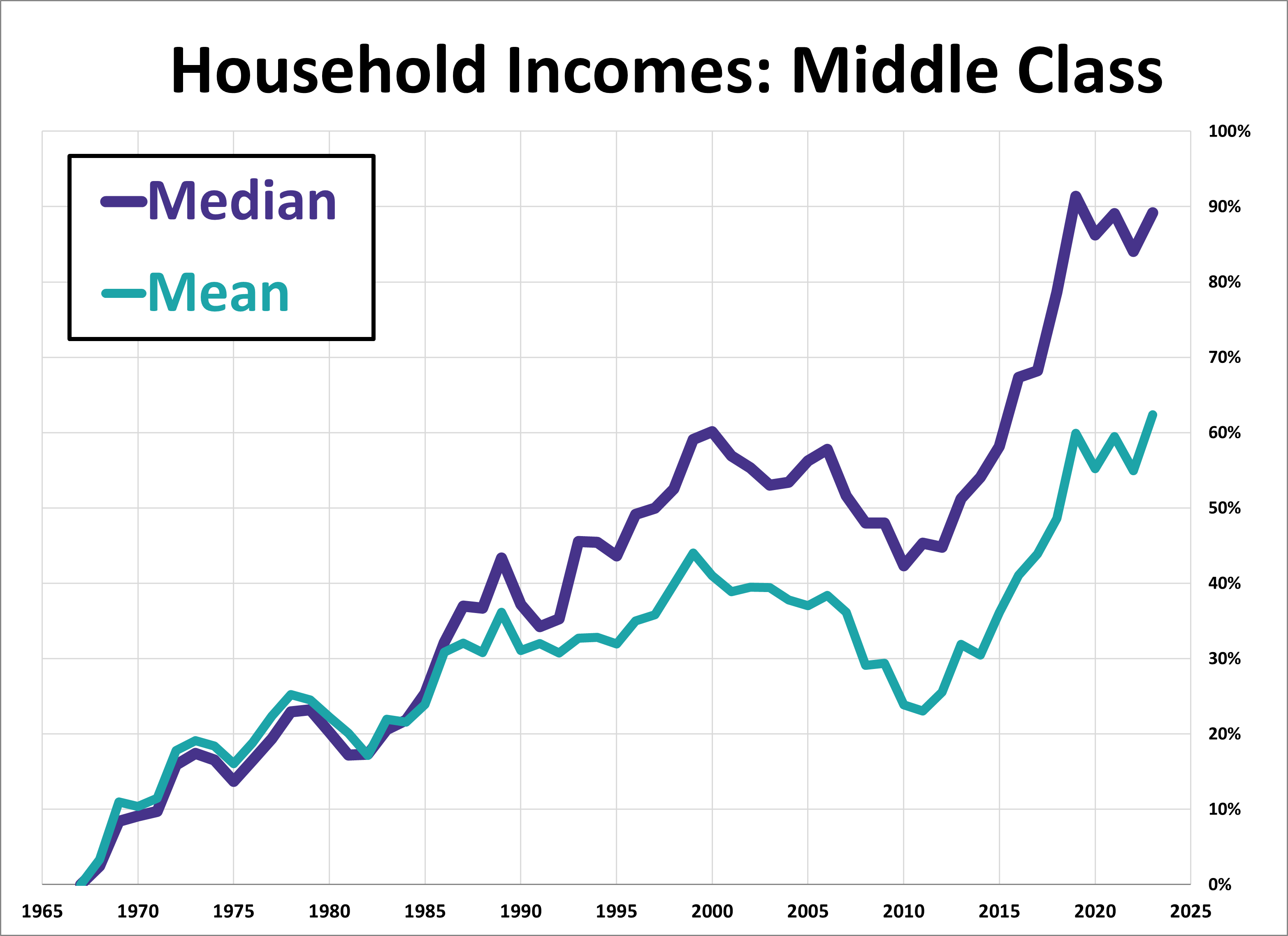 Household Incomes: The Decline of the "Middle Class" 2023 Update Household Incomes: The Decline of the "Middle Class" 2023 Update Thumbnail Chart