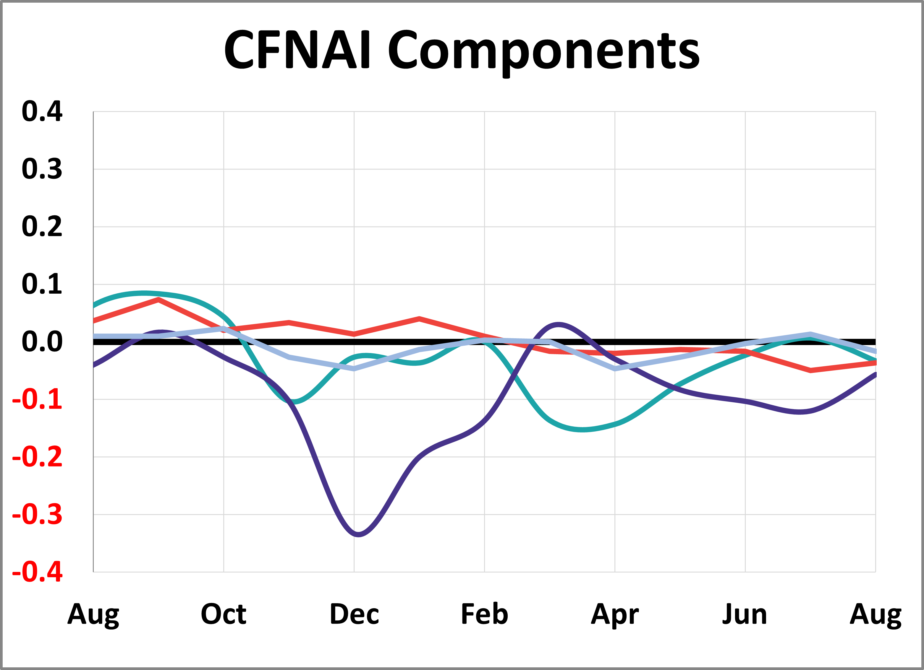 Breaking Down the Components of the Chicago Fed National Activity Index Breaking Down the Components of the Chicago Fed National Activity Index Thumbnail Chart