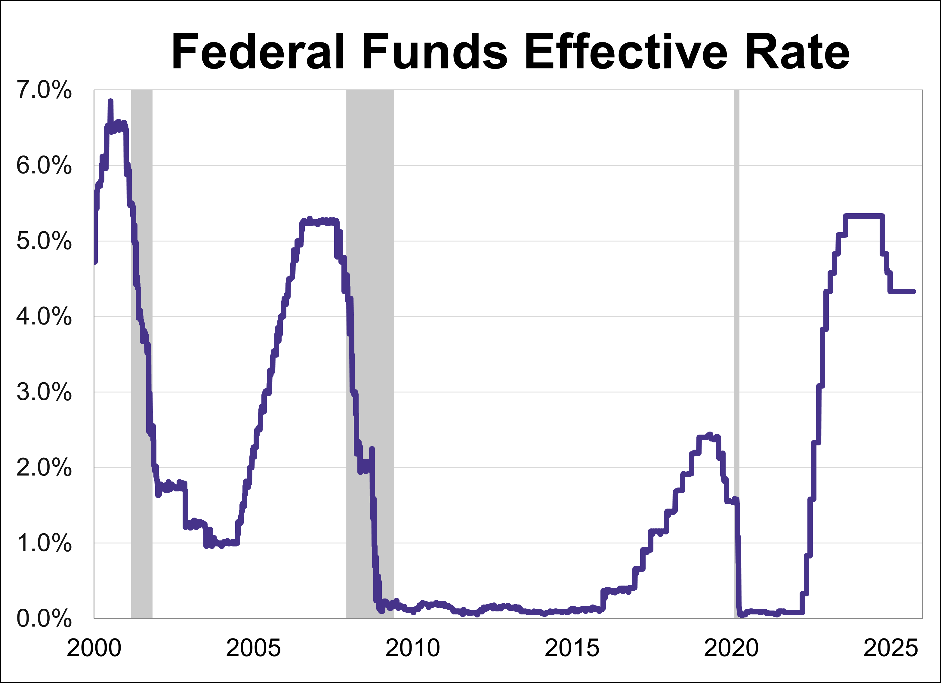 Fed’s Interest Rate Decision: July 30, 2025 Fed’s Interest Rate Decision: July 30, 2025 Thumbnail Chart