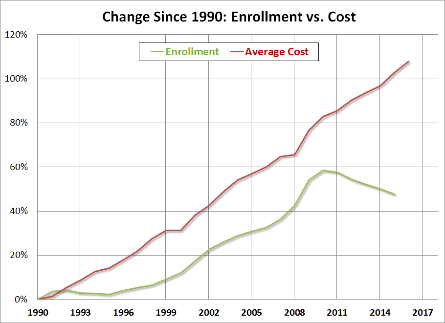 Update: A Closer Look at the Cost of Education Update: A Closer Look at the Cost of Education Thumbnail Chart