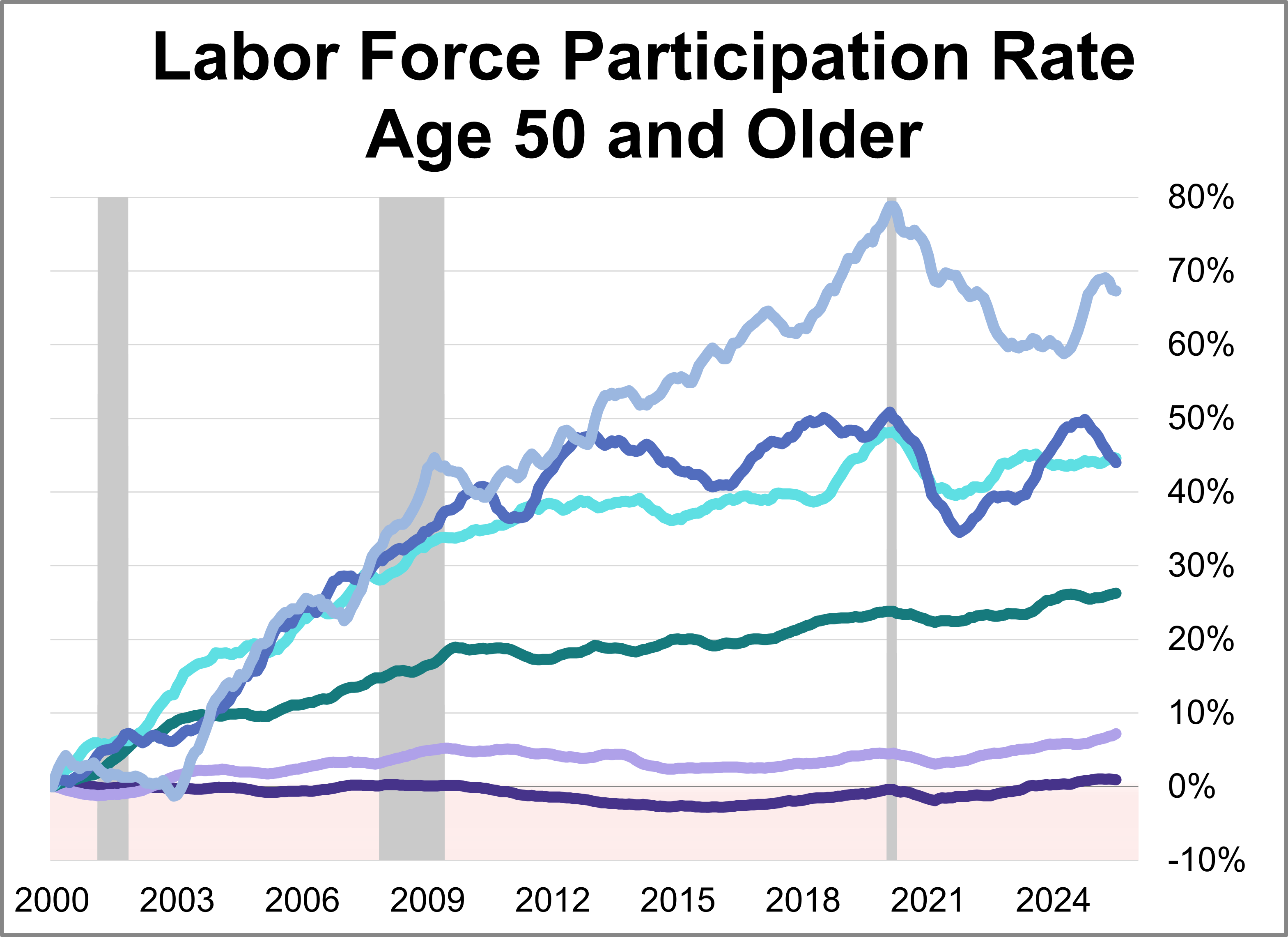 Employment Trends for the 50+ Workforce: July 2025 Employment Trends for the 50+ Workforce: July 2025 Thumbnail Chart