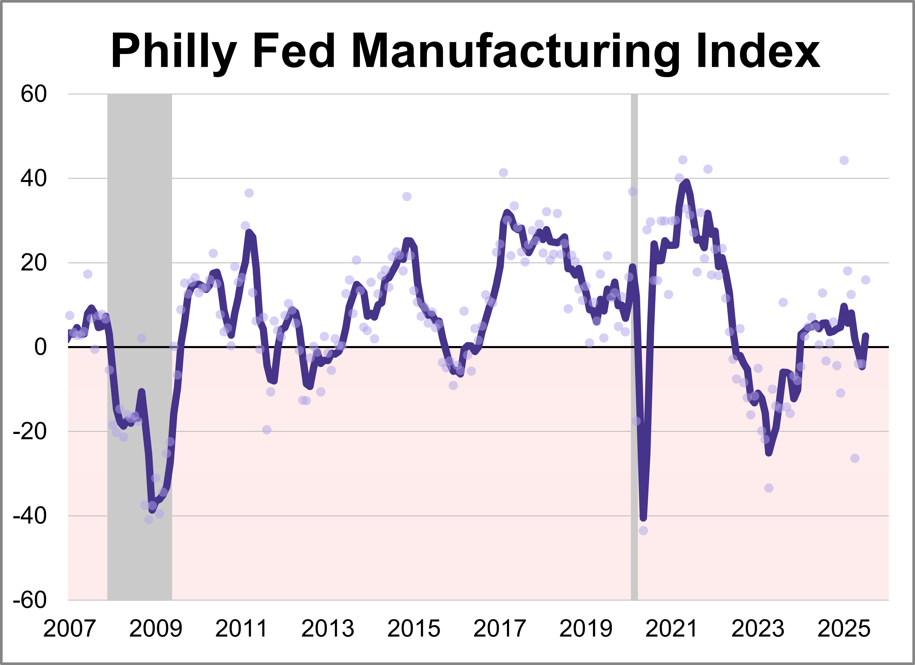 Philadelphia Fed Manufacturing Index: Highest Level Since February Philadelphia Fed Manufacturing Index: Highest Level Since February Thumbnail Chart
