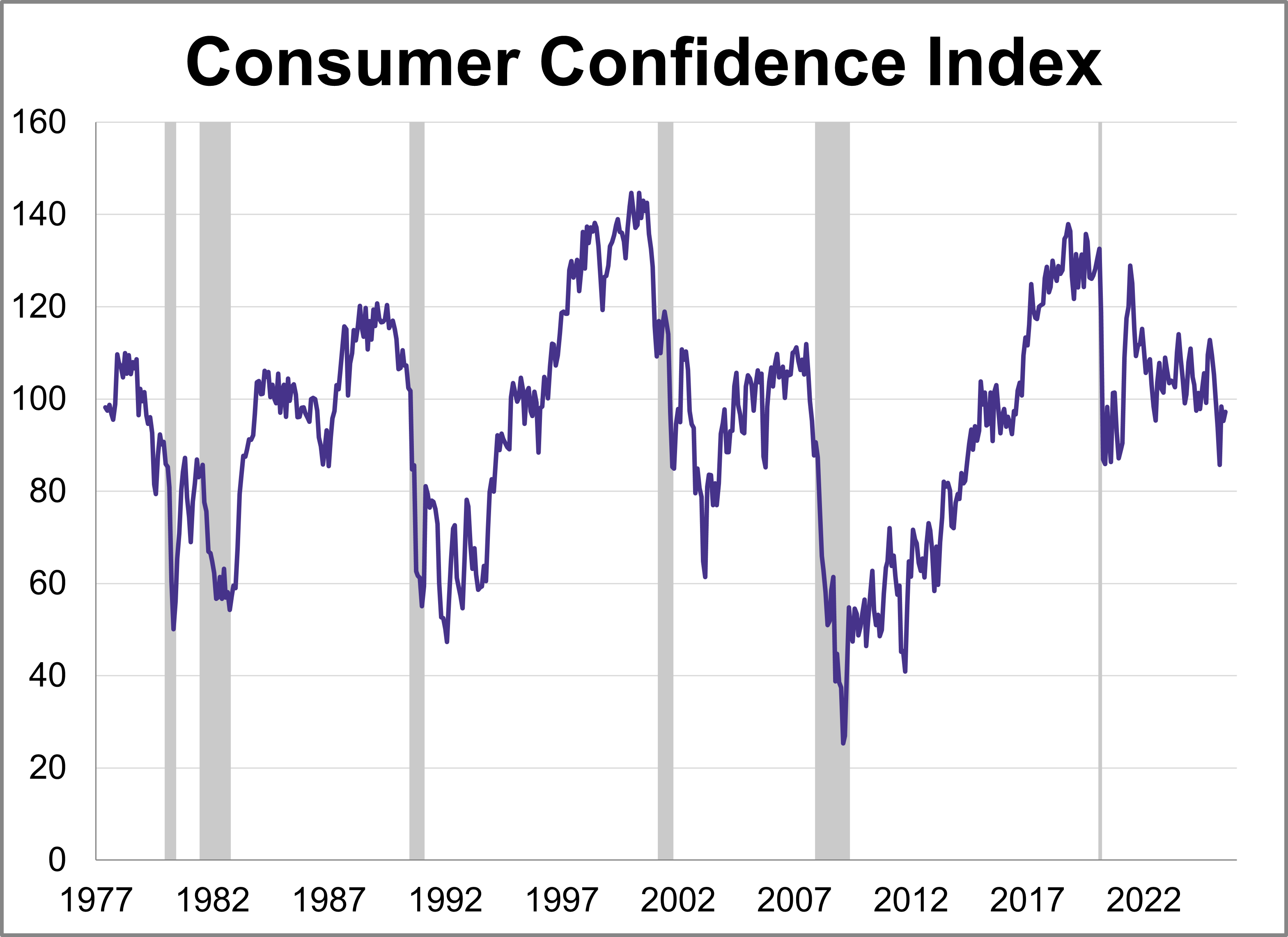 Consumer Confidence Improves Slightly in July Consumer Confidence Improves Slightly in July Thumbnail Chart