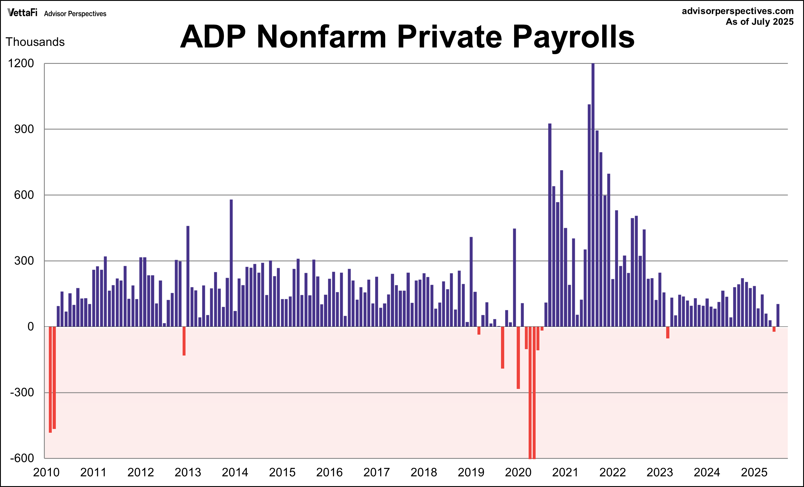 ADP National Employment Report: 104K Private Jobs Added in July ADP National Employment Report: 104K Private Jobs Added in July Thumbnail Chart