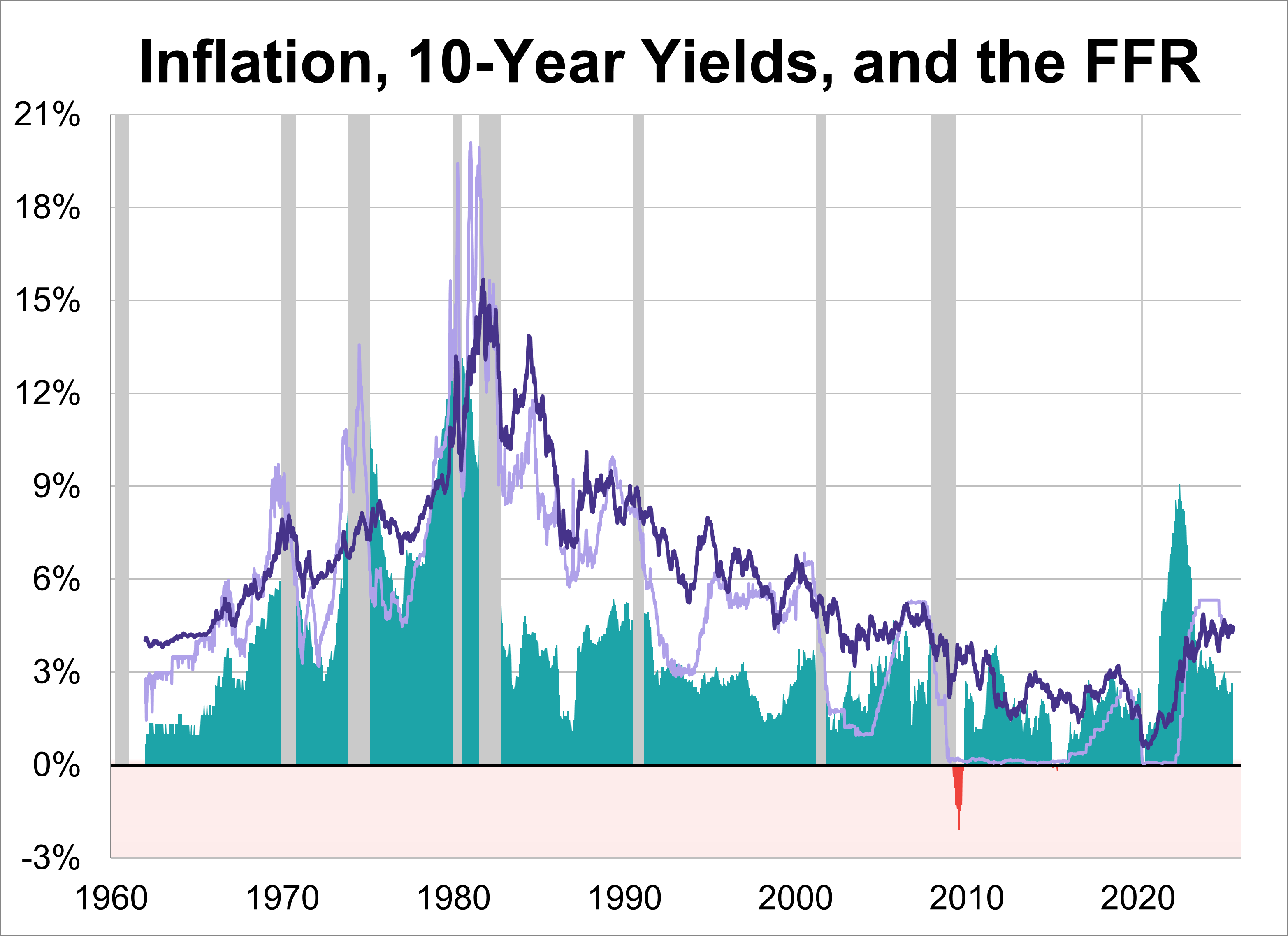 10-Year Treasury Yield Long-Term Perspective: July 2025 10-Year Treasury Yield Long-Term Perspective: July 2025 Thumbnail Chart
