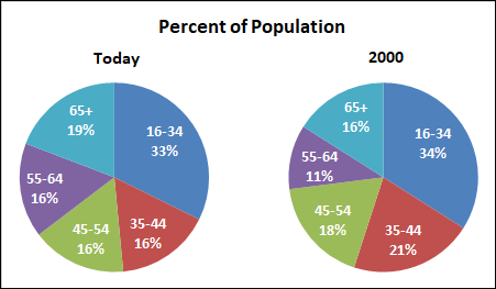 Millennials and the Labor Force: A Look at the Trends Millennials and the Labor Force: A Look at the Trends Thumbnail Chart