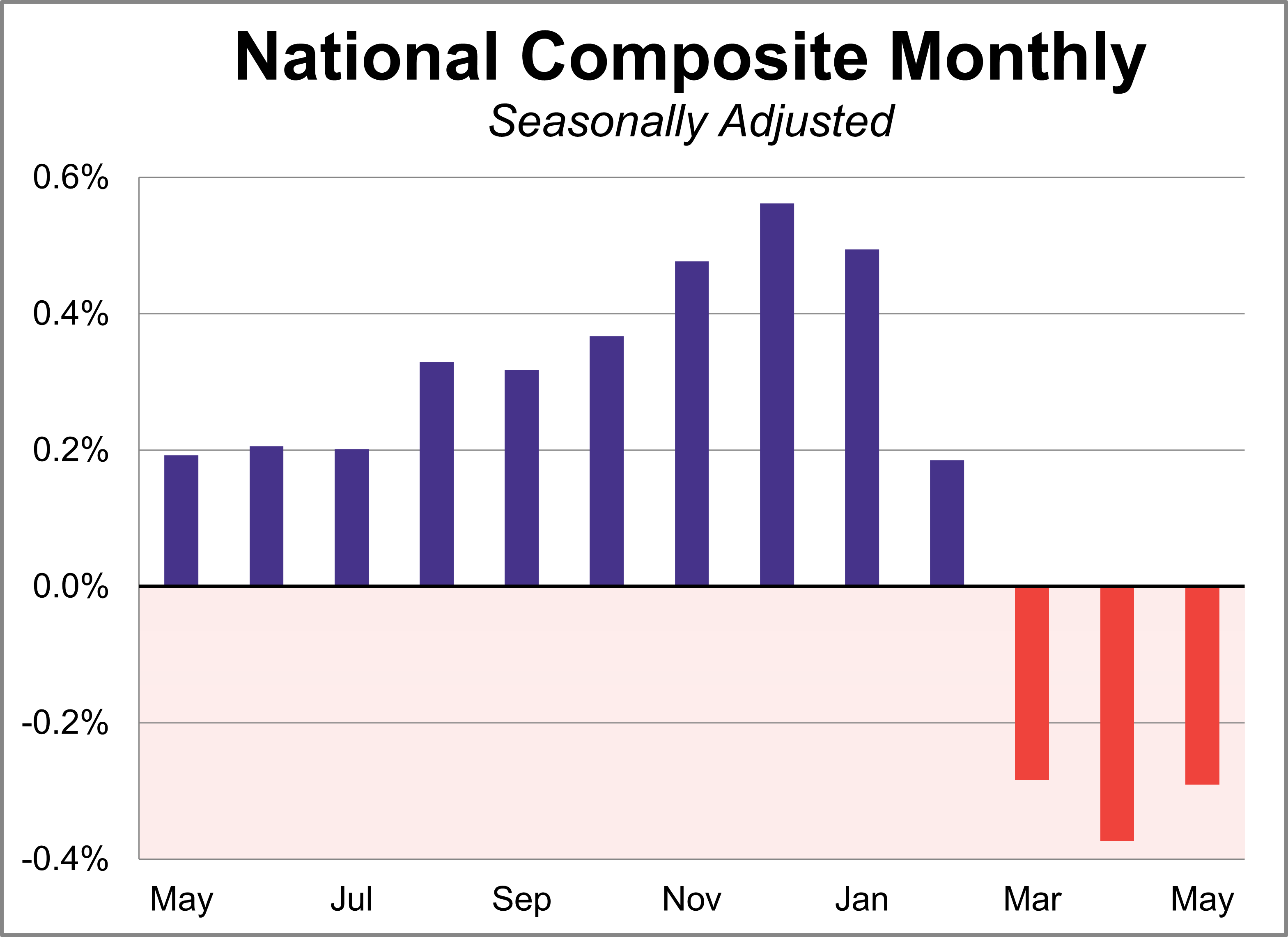 S&P CoreLogic Case-Shiller Index: Home Prices Down for Third Straight Month S&P CoreLogic Case-Shiller Index: Home Prices Down for Third Straight Month Thumbnail Chart