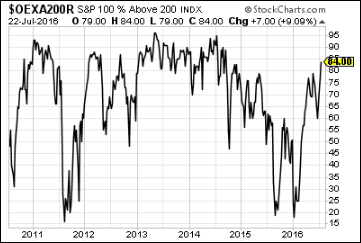 Best Stock Market Indicator Update Best Stock Market Indicator Update Thumbnail Chart