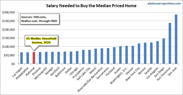 2020 Update: Median Home Price and Salary Required in 25 Major Cities 2020 Update: Median Home Price and Salary Required in 25 Major Cities Thumbnail Chart