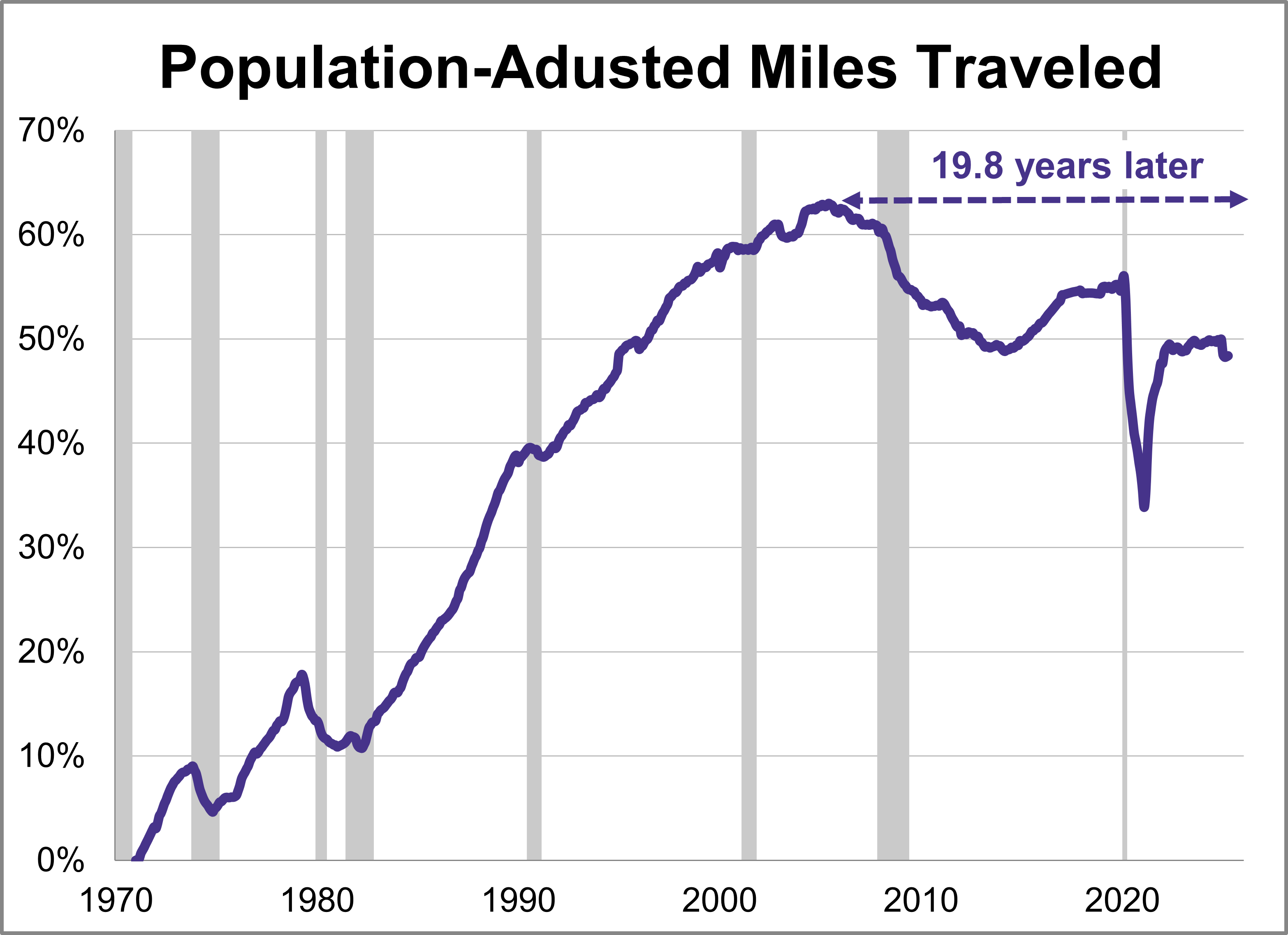 America's Driving Habits: April 2025 America's Driving Habits: April 2025 Thumbnail Chart
