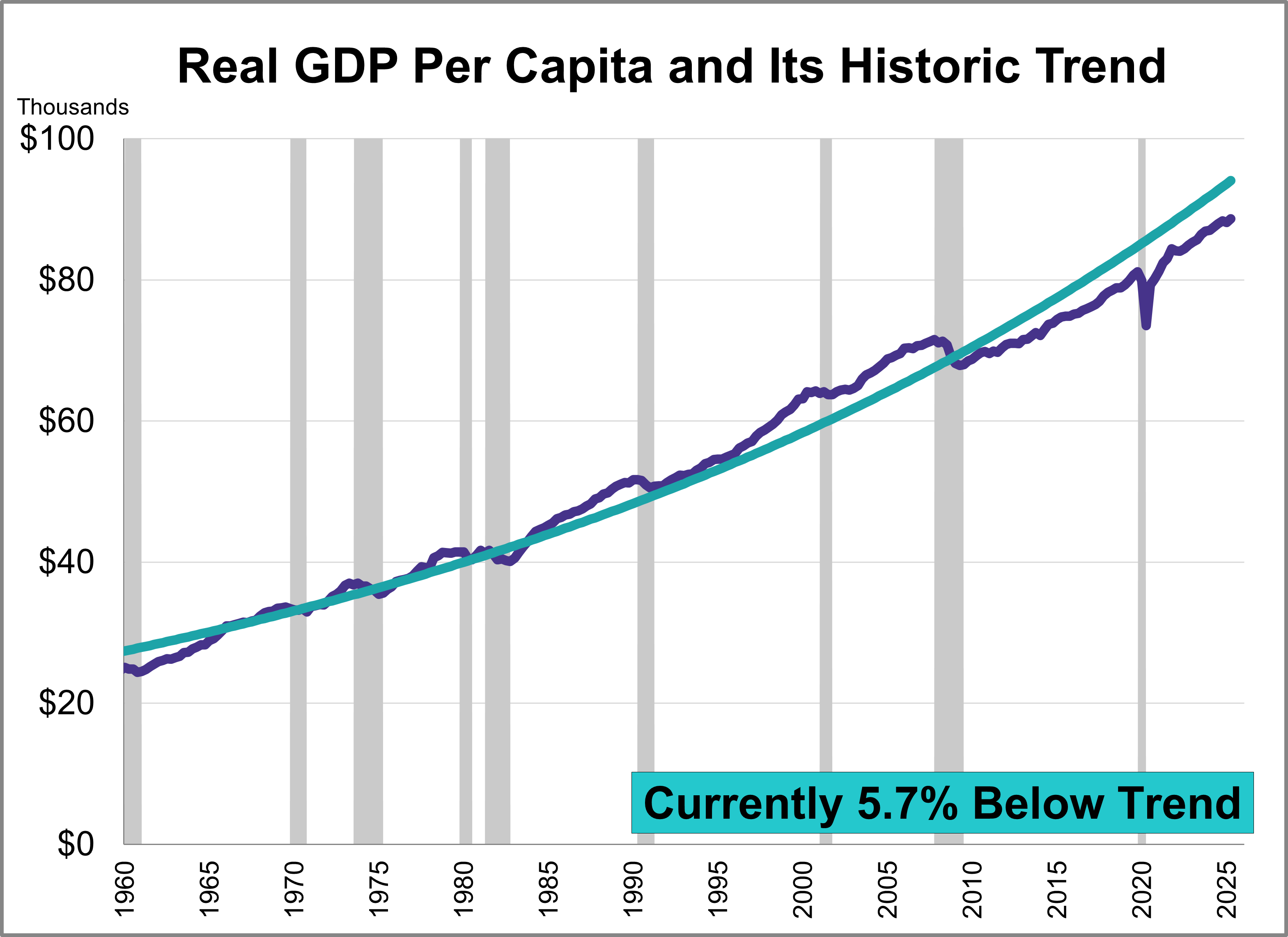 GDP Per Capita: Q2 2025 Advance Estimate GDP Per Capita: Q2 2025 Advance Estimate Thumbnail Chart