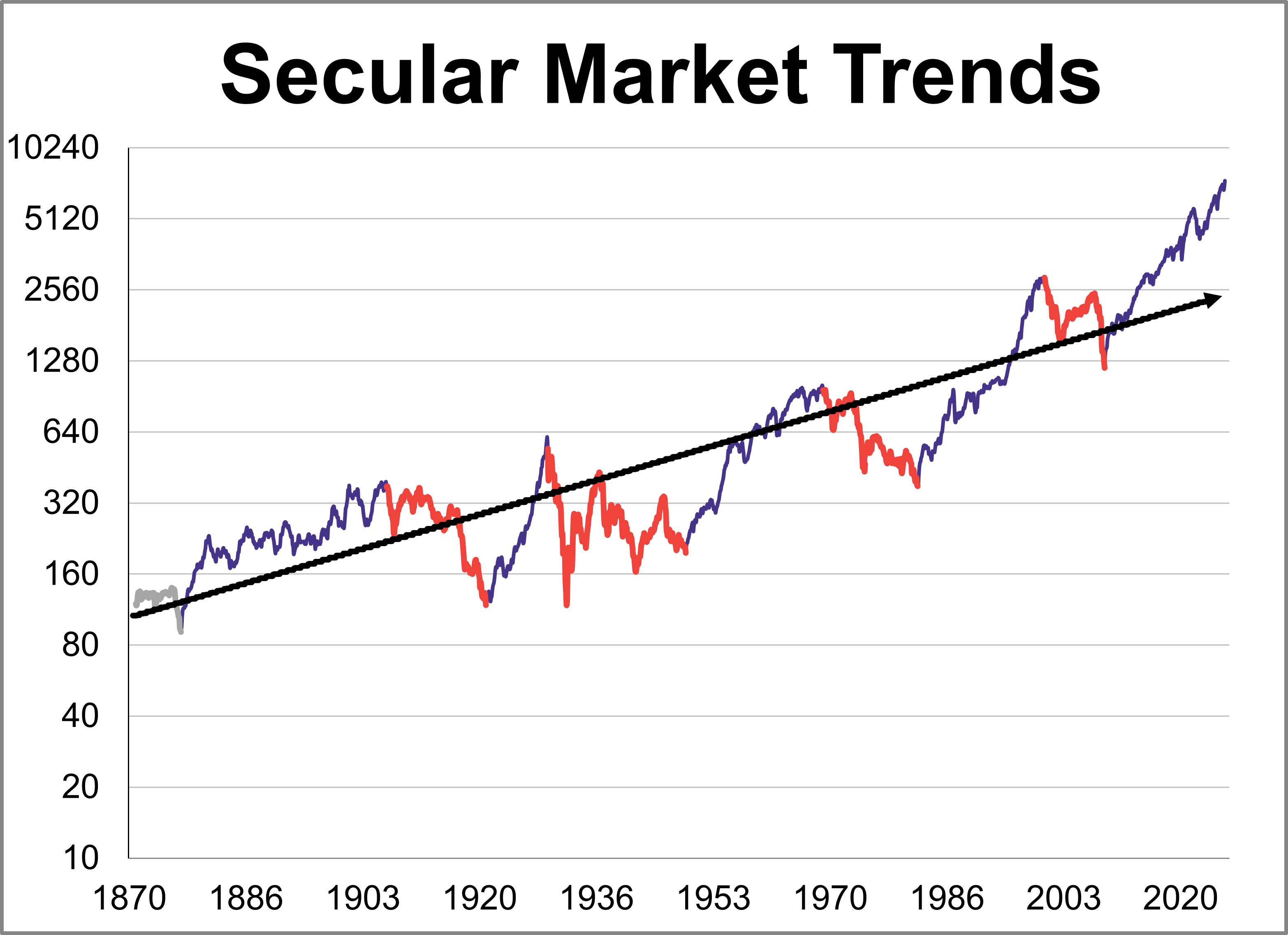 Secular Bull and Bear Market Trends: May 2026 Thumbnail Chart