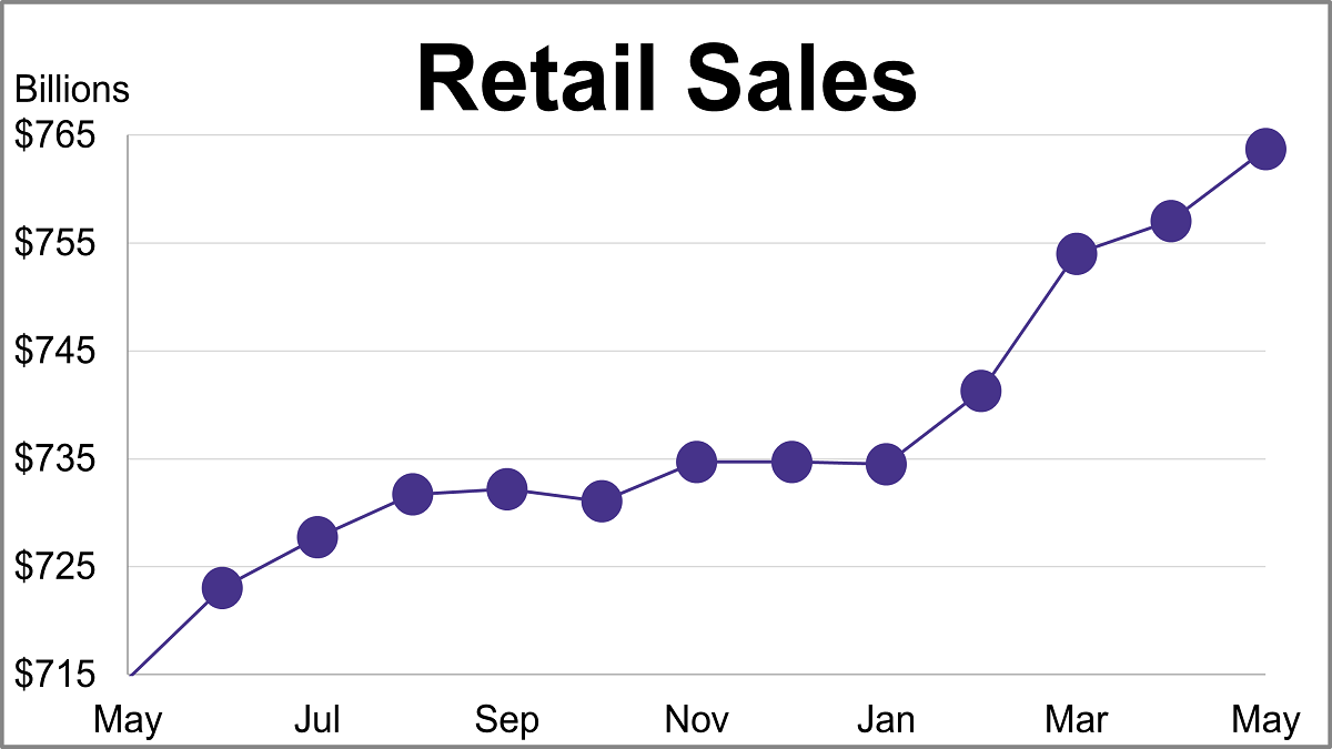 Retail Sales: Consumer Spending Up for Fourth Straight Month Thumbnail Chart