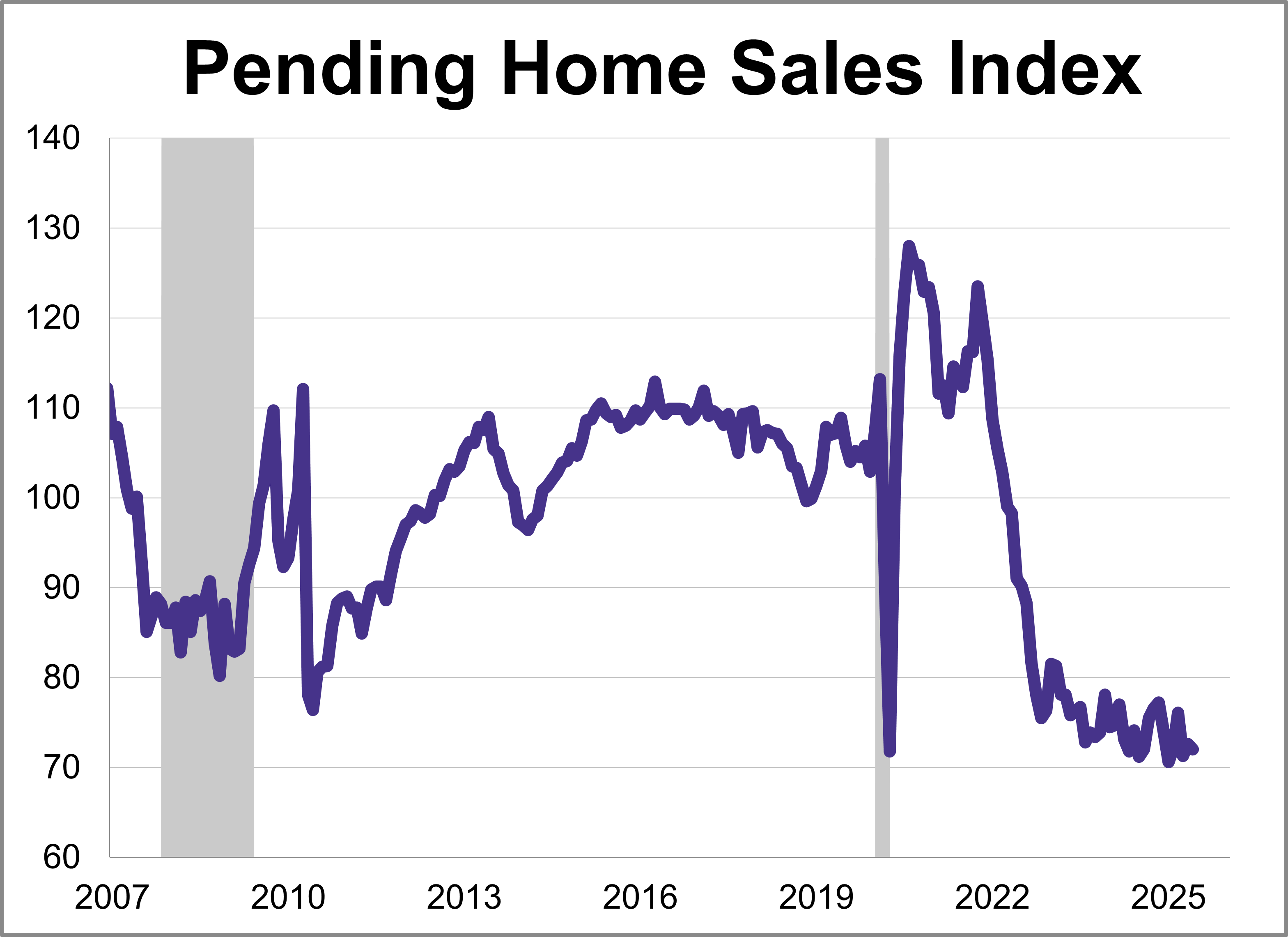 Pending Home Sales Unexpectedly Fall 0.8% in June Pending Home Sales Unexpectedly Fall 0.8% in June Thumbnail Chart
