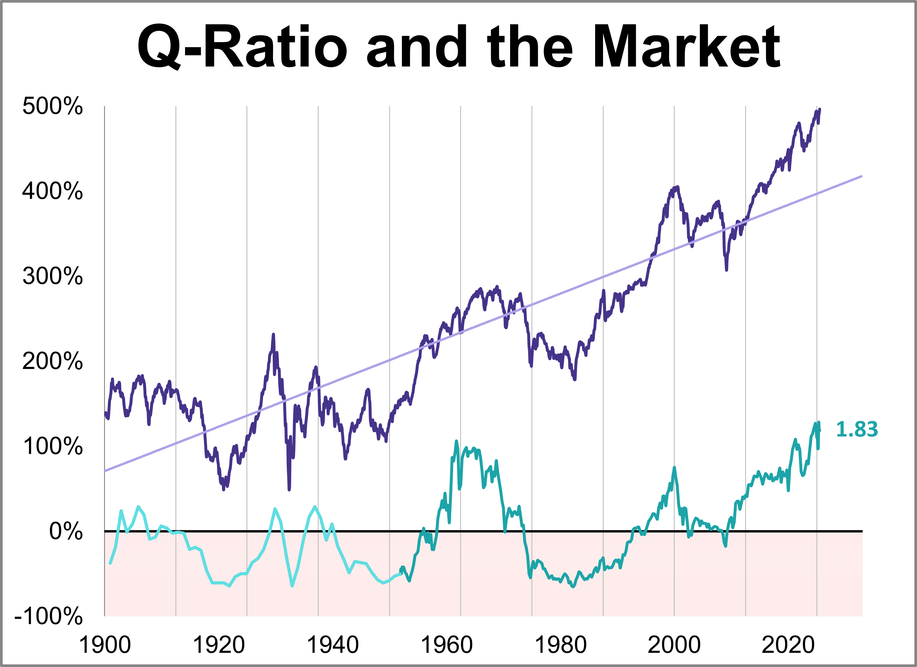 Q-Ratio and Market Valuation: July 2025 Q-Ratio and Market Valuation: July 2025 Thumbnail Chart
