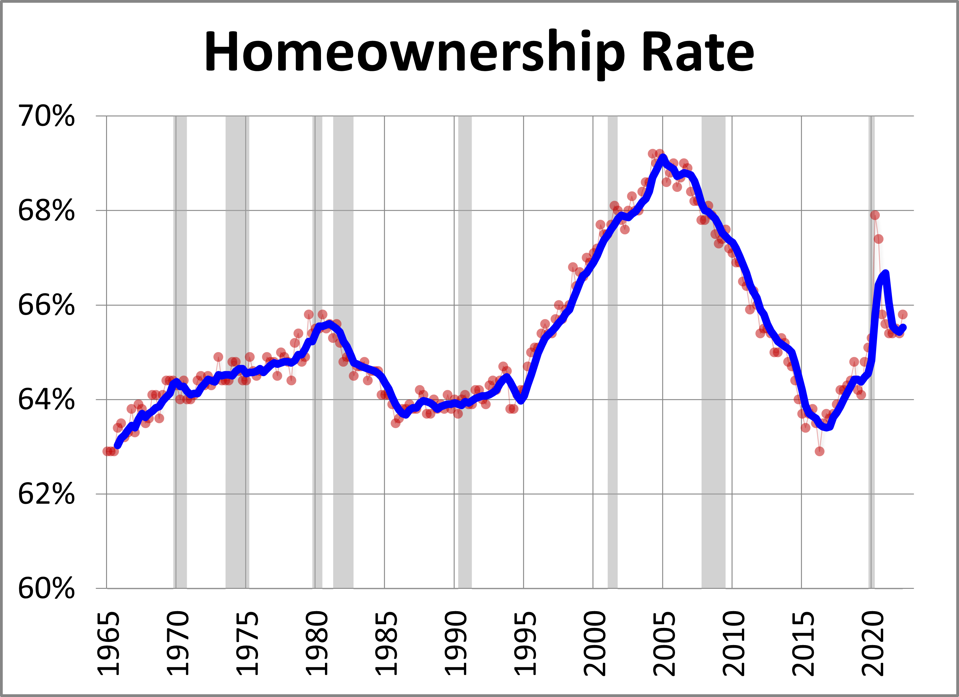 Home Ownership Rate 65.8 in Q2 2022 dshort Advisor Perspectives