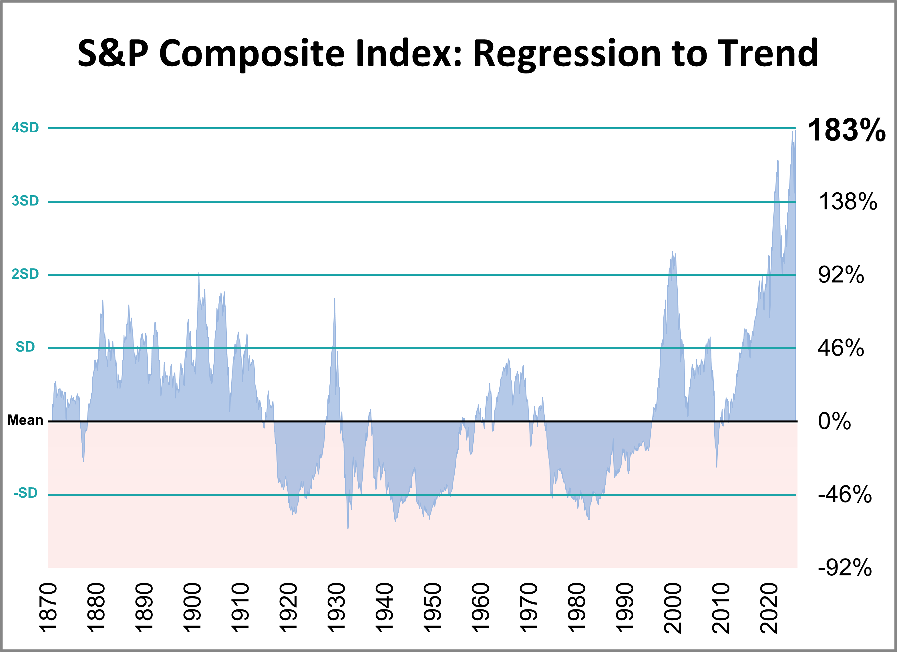 Regression to Trend: S&P Composite 183% Above Trend in July Regression to Trend: S&P Composite 183% Above Trend in July Thumbnail Chart