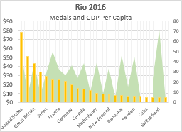 Medals, GDP, and the 2016 Rio Olympics Medals, GDP, and the 2016 Rio Olympics Thumbnail Chart
