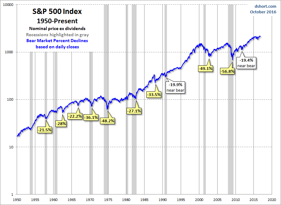 Snapshots of Market History: The Bear Bottoming Process Snapshots of Market History: The Bear Bottoming Process Thumbnail Chart