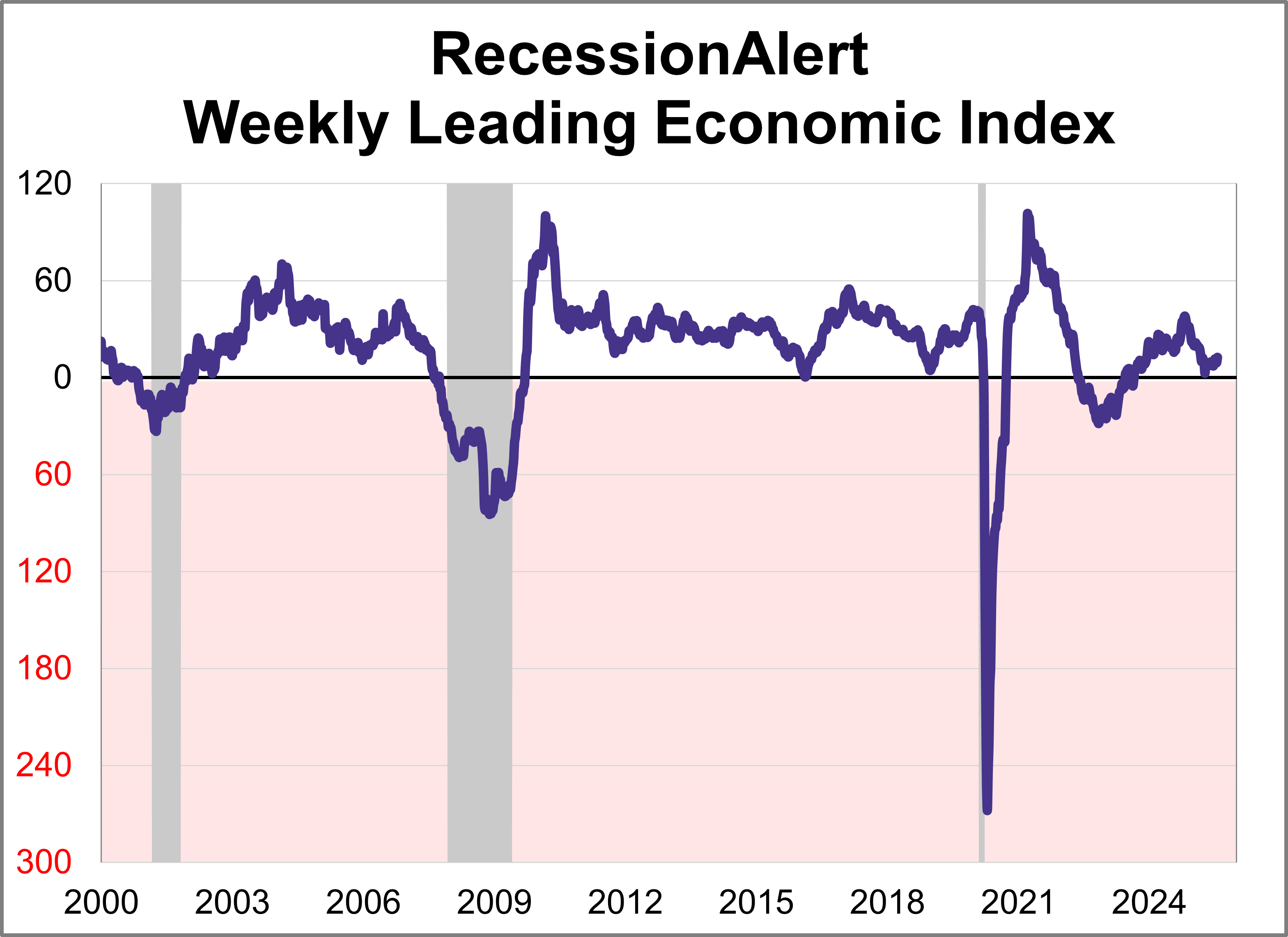RecessionAlert Weekly Leading Economic Index RecessionAlert Weekly Leading Economic Index Thumbnail Chart