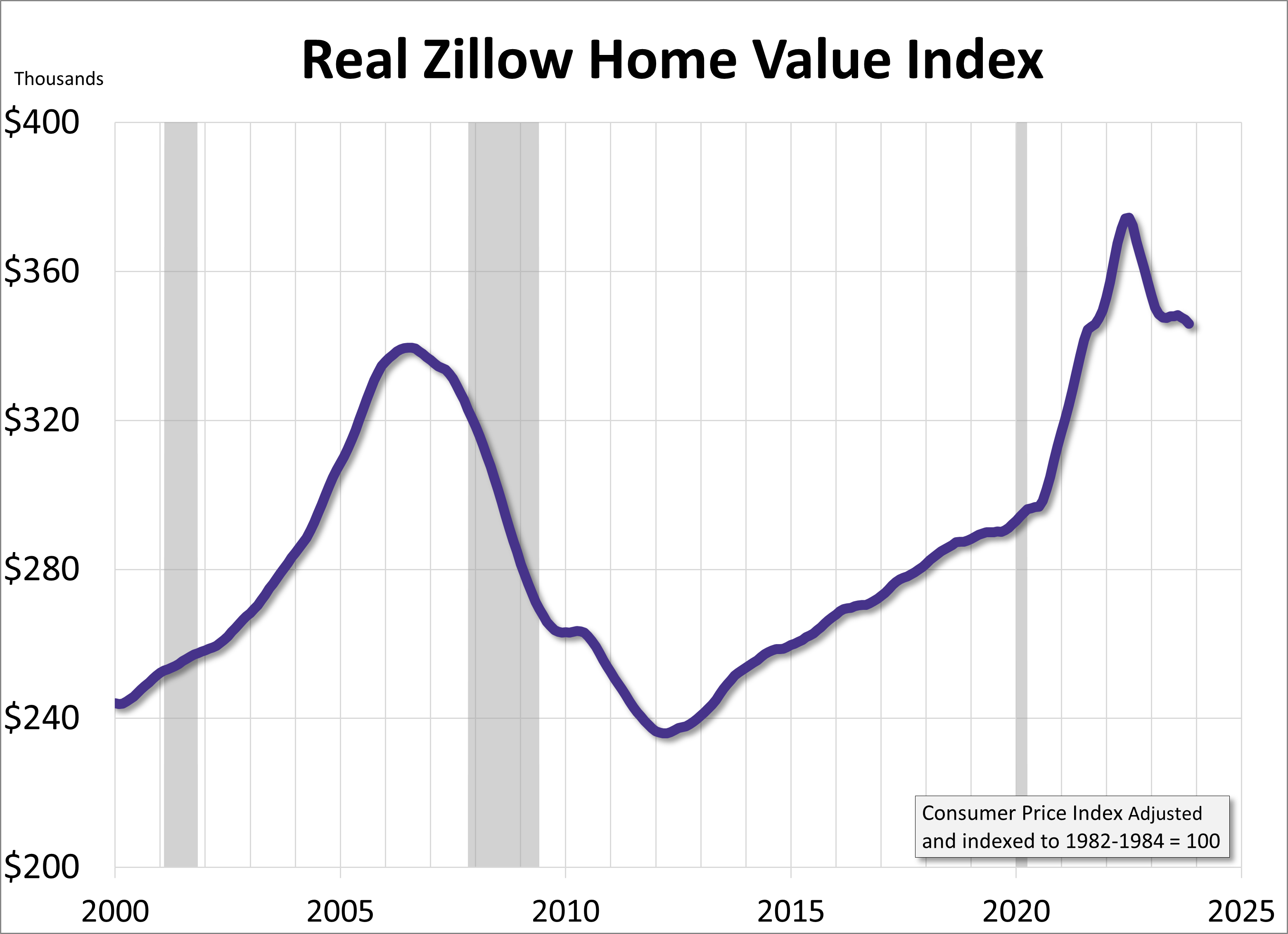 Zillow Home Value Index "Real" Home Value Falls in November dshort