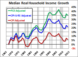 Median Household Income Growth: Deflating the American Dream Median Household Income Growth: Deflating the American Dream Thumbnail Chart