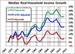 Median Household Income Growth: Deflating the American Dream Median Household Income Growth: Deflating the American Dream Thumbnail Chart
