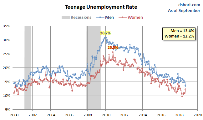 Trends in the Teenage Workforce Update Trends in the Teenage Workforce Update Thumbnail Chart