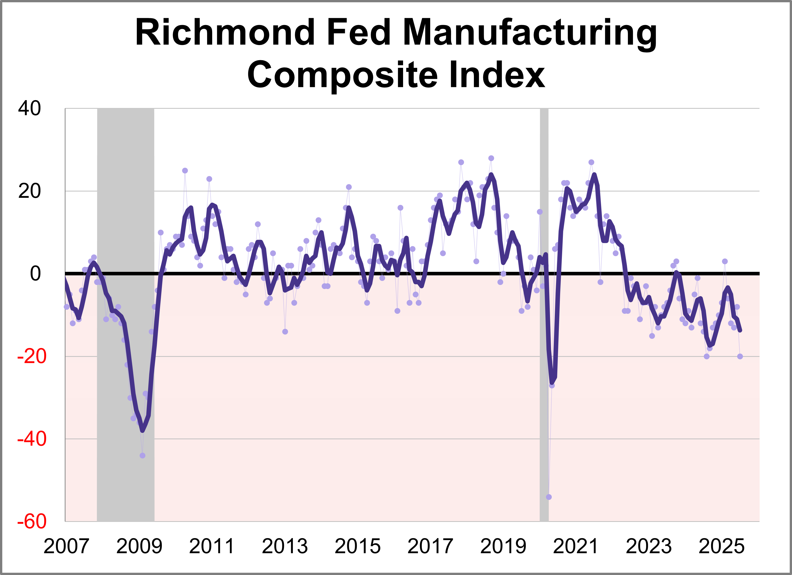Richmond Fed Manufacturing Activity Deteriorated Further in July Richmond Fed Manufacturing Activity Deteriorated Further in July Thumbnail Chart