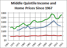 49 Years of Income and Home Values 49 Years of Income and Home Values Thumbnail Chart