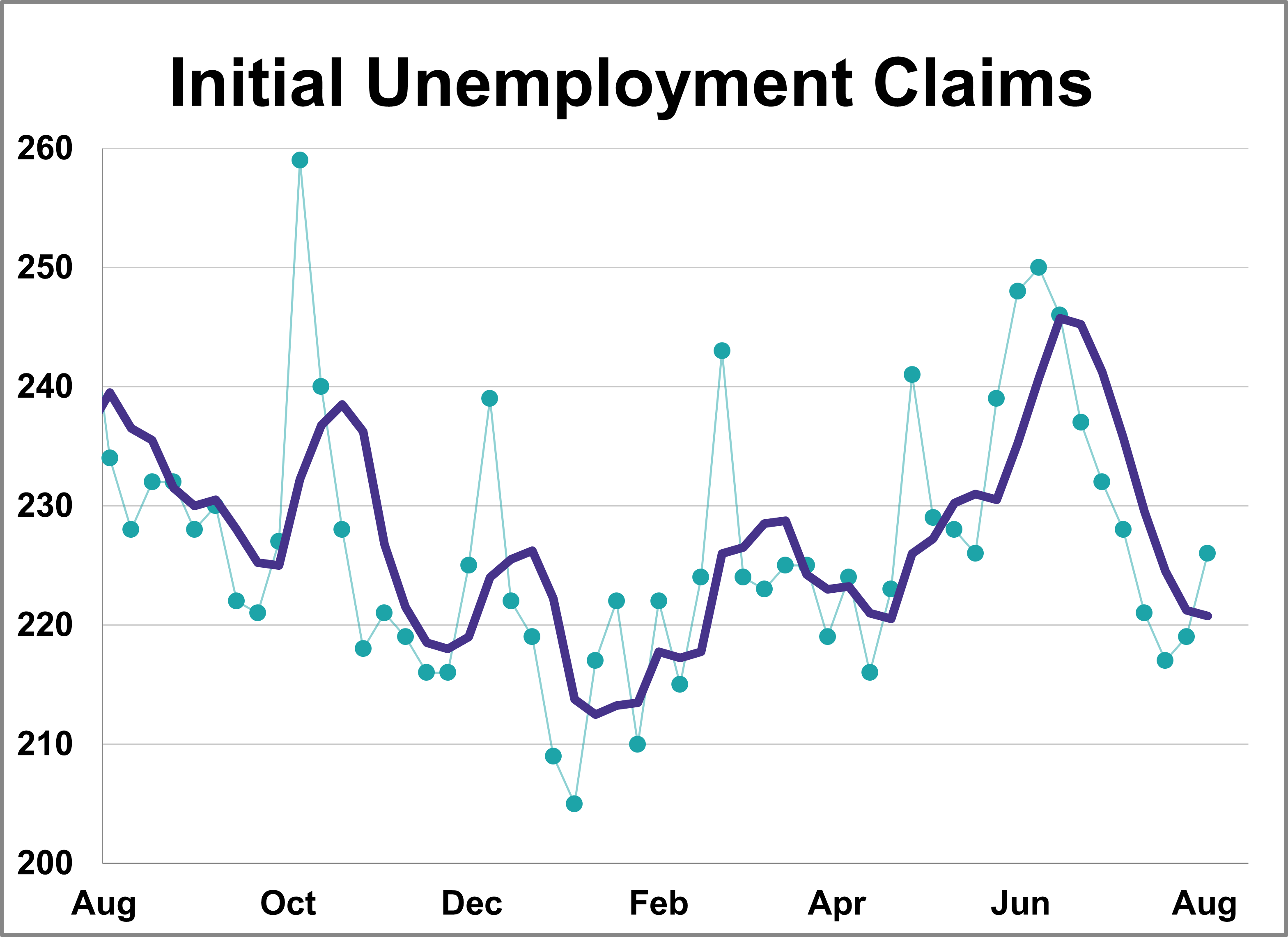 Initial Unemployment Claims Up 7K, Higher Than Expected Initial Unemployment Claims Up 7K, Higher Than Expected Thumbnail Chart