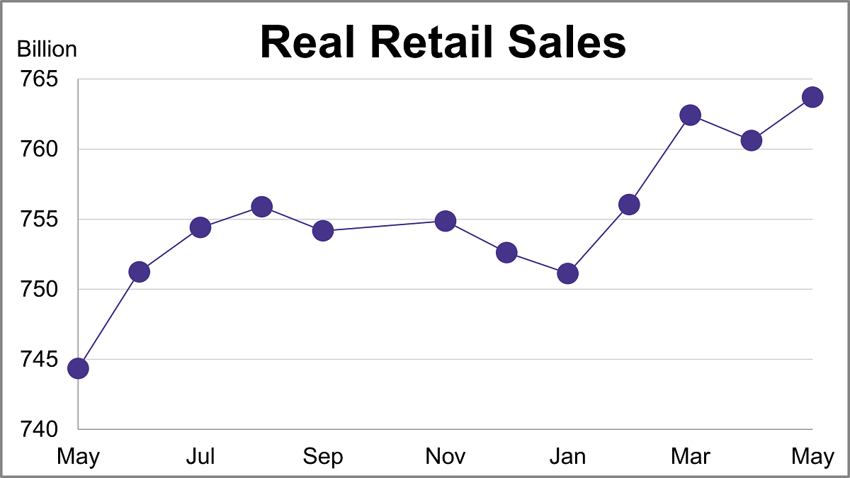 The Big Four Recession Indicators: Real Retail Sales Thumbnail Chart