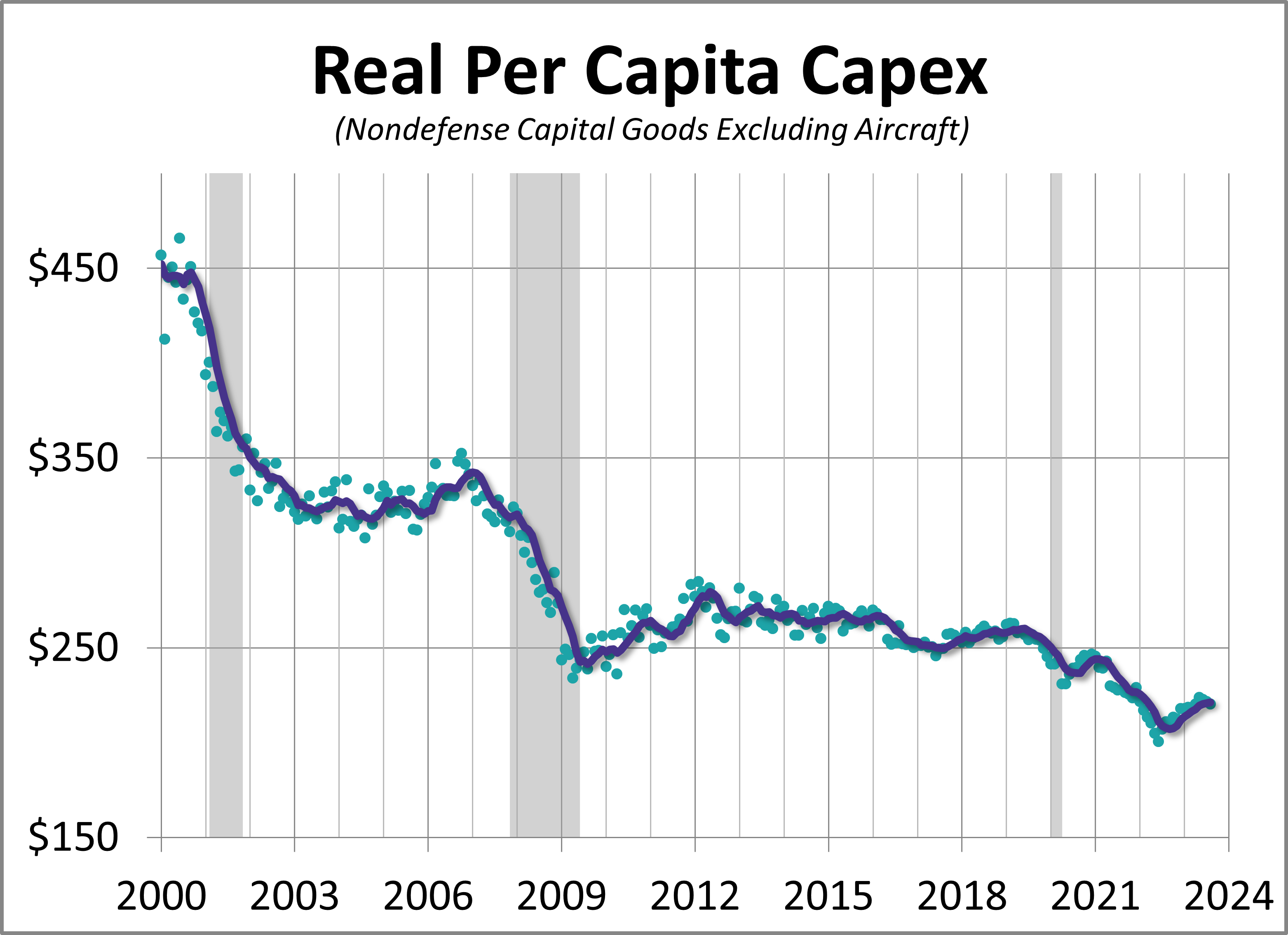 The "Real" Goods on the August Durable Goods Data The "Real" Goods on the August Durable Goods Data Thumbnail Chart